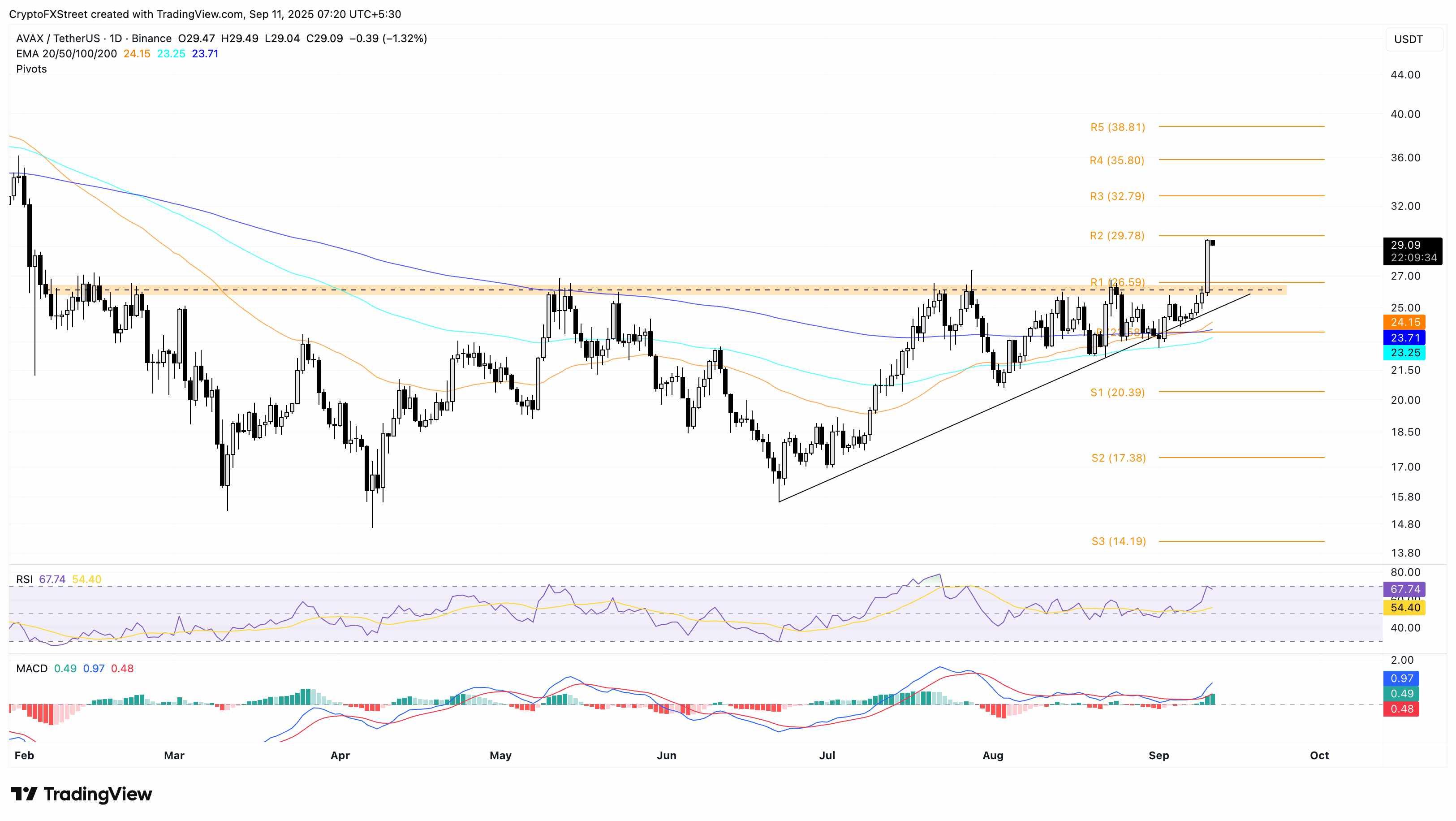 نمودار قیمت روزانه AVAX/USDT، یکی از ارزهای دیجیتال صعودی امروز