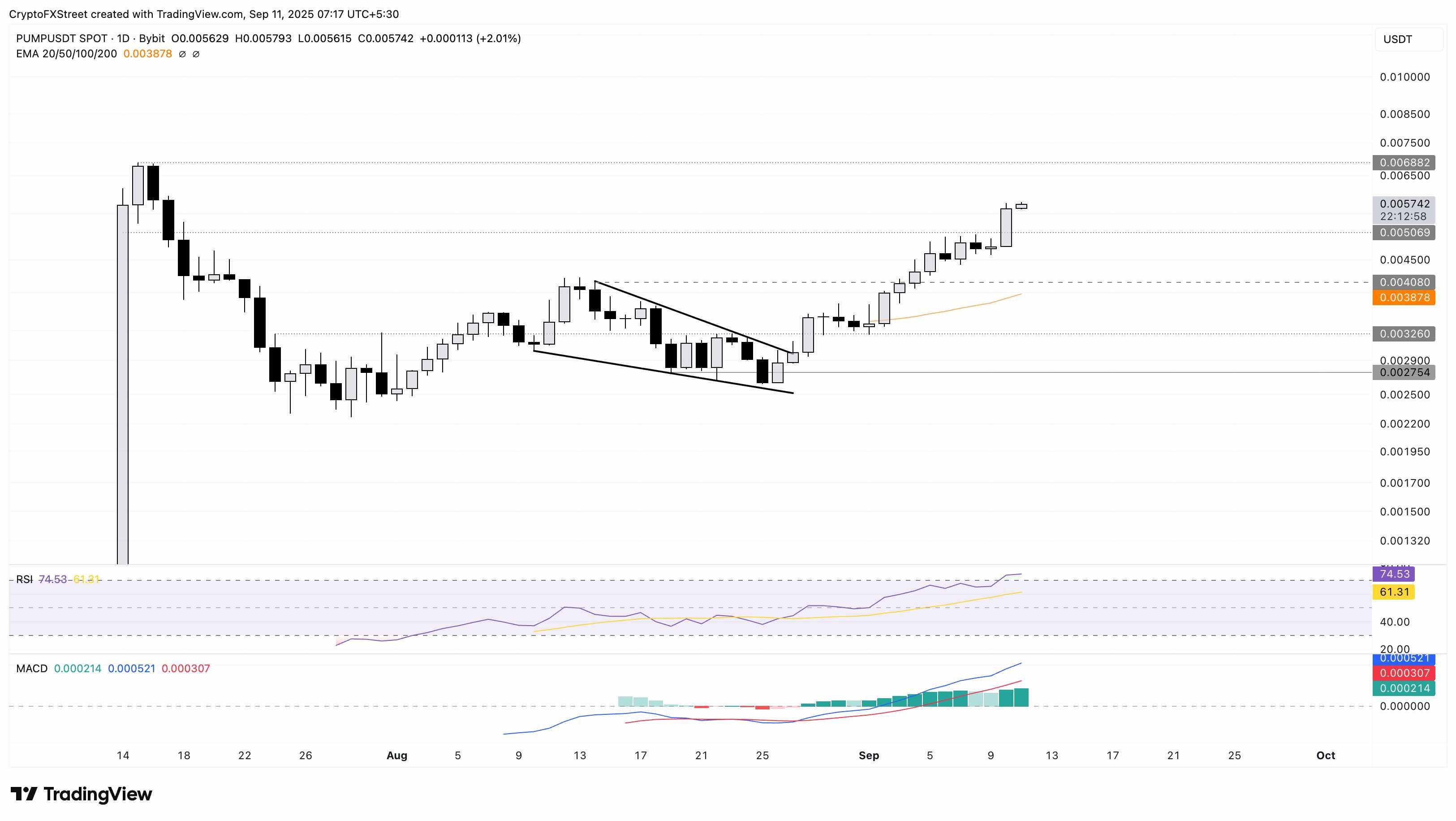 نمودار قیمت روزانه PUMP/USDT، یکی از ارزهای دیجیتال صعودی امروز