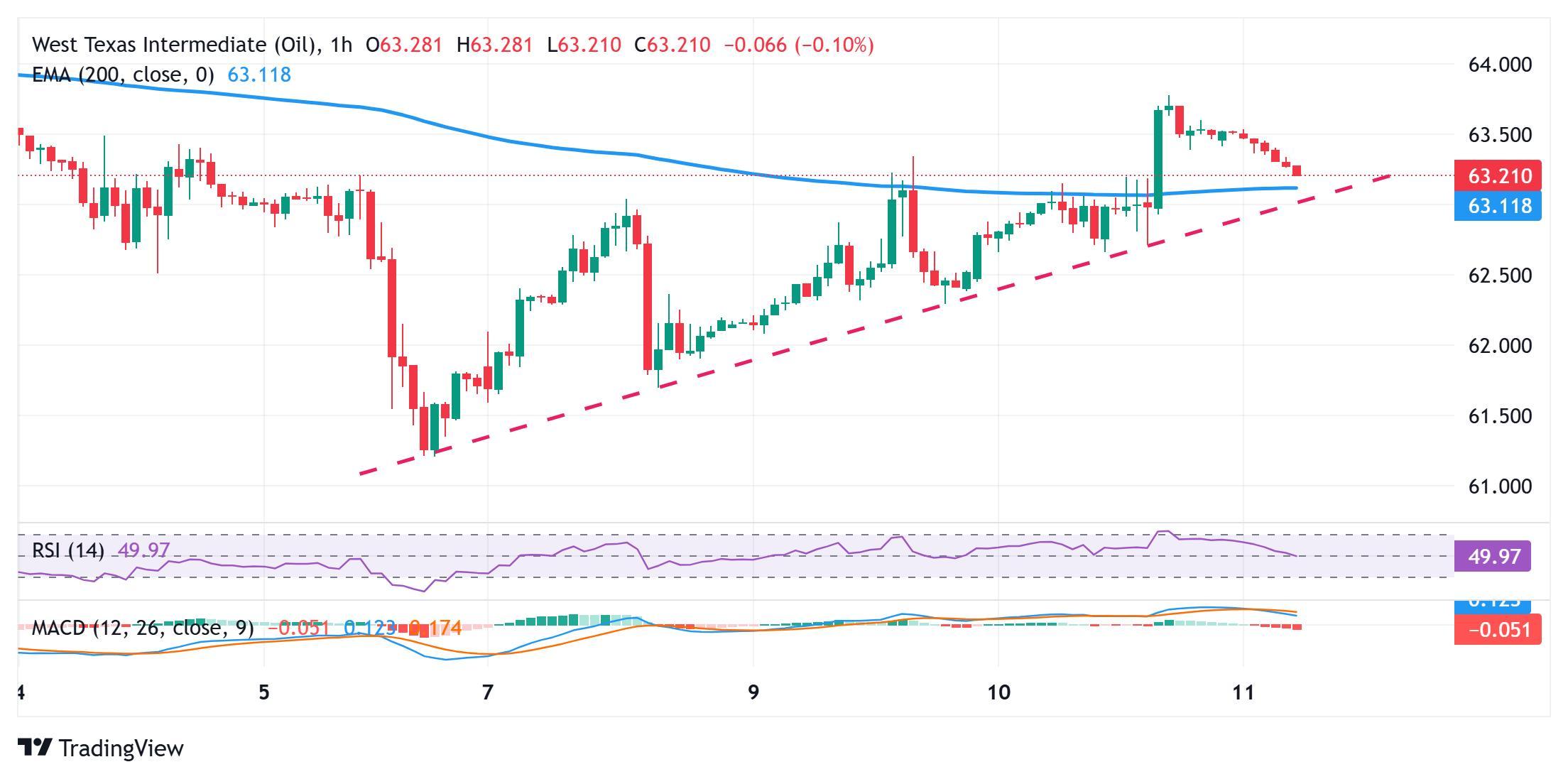 نمودار 1 ساعته WTI برای پیش بینی قیمت نفت