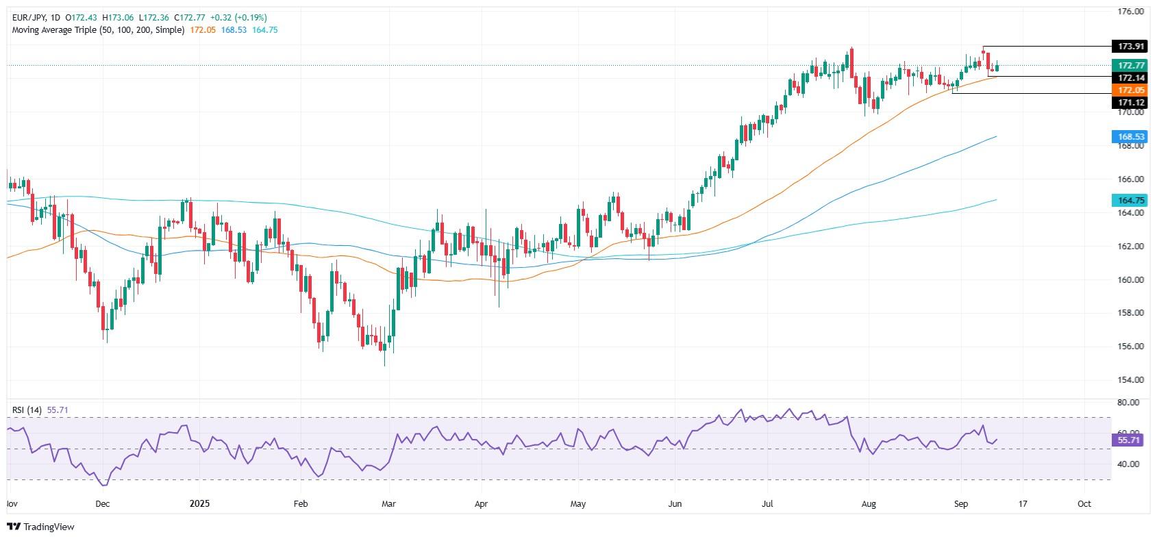 تحلیل یورو ین - نمودار قیمت