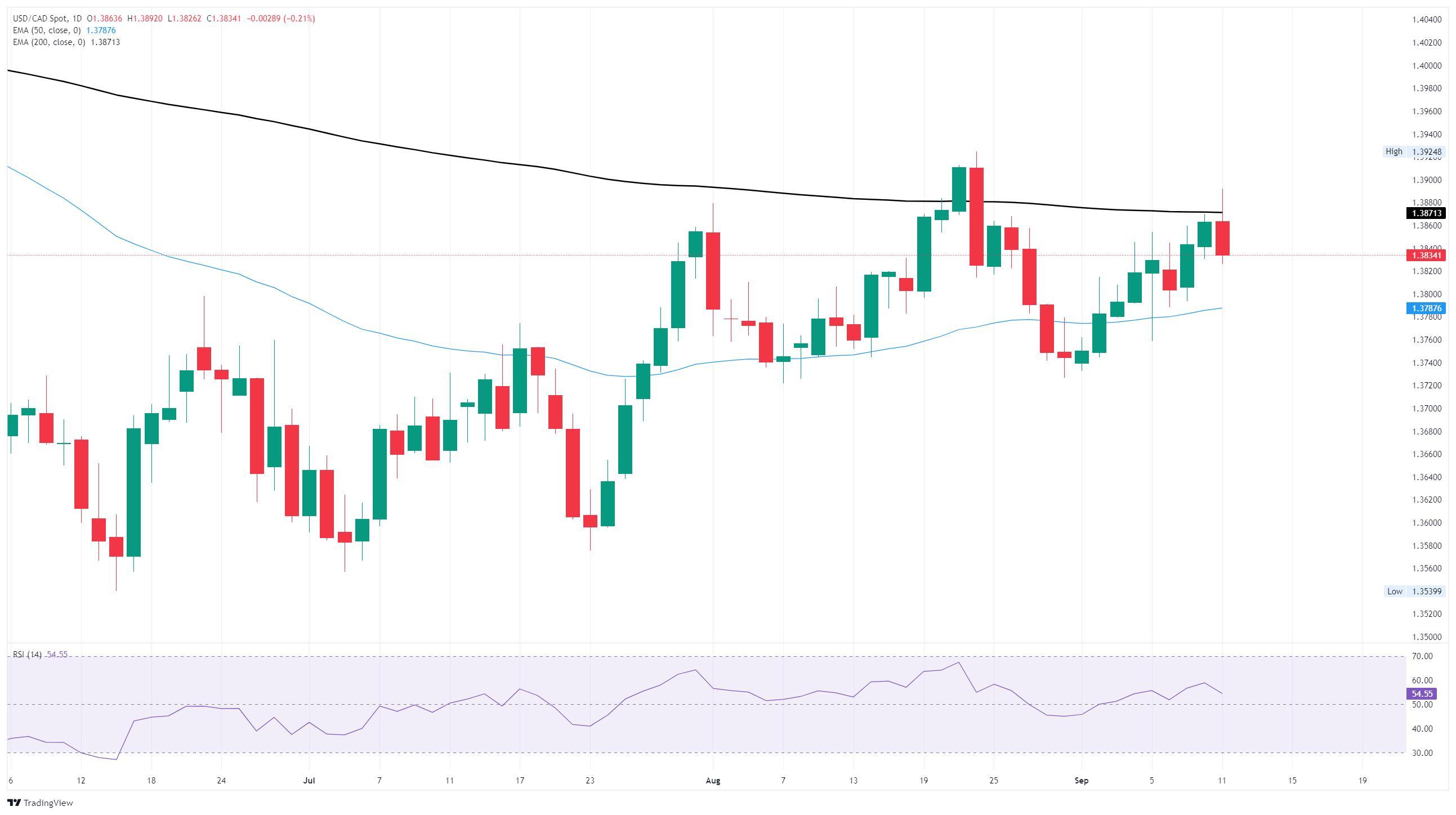 نمودار روزانه USD/CAD و تحلیل دلار کانادا