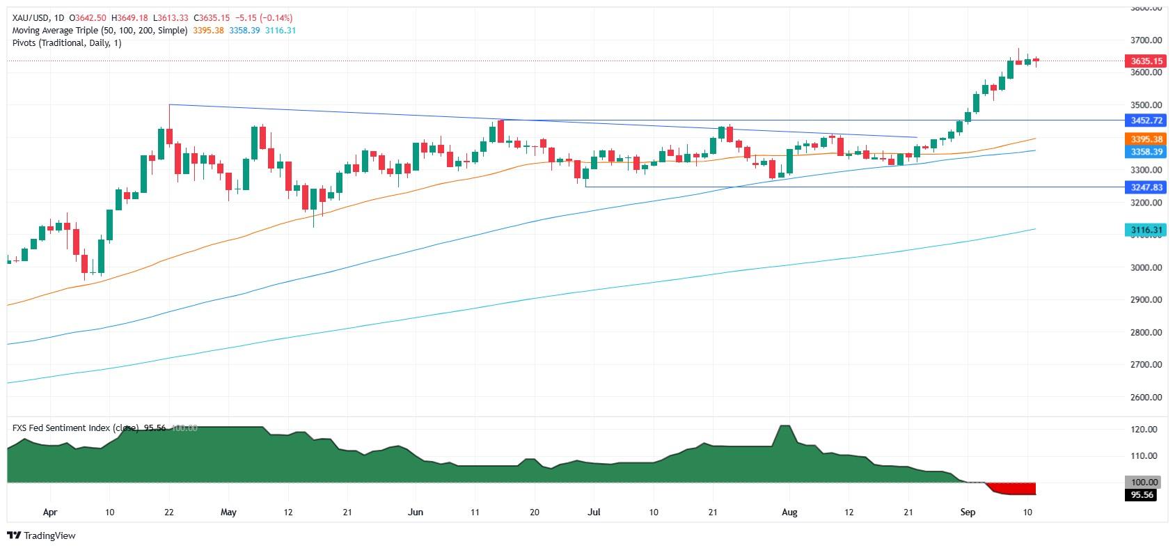 تحلیل روند طلا