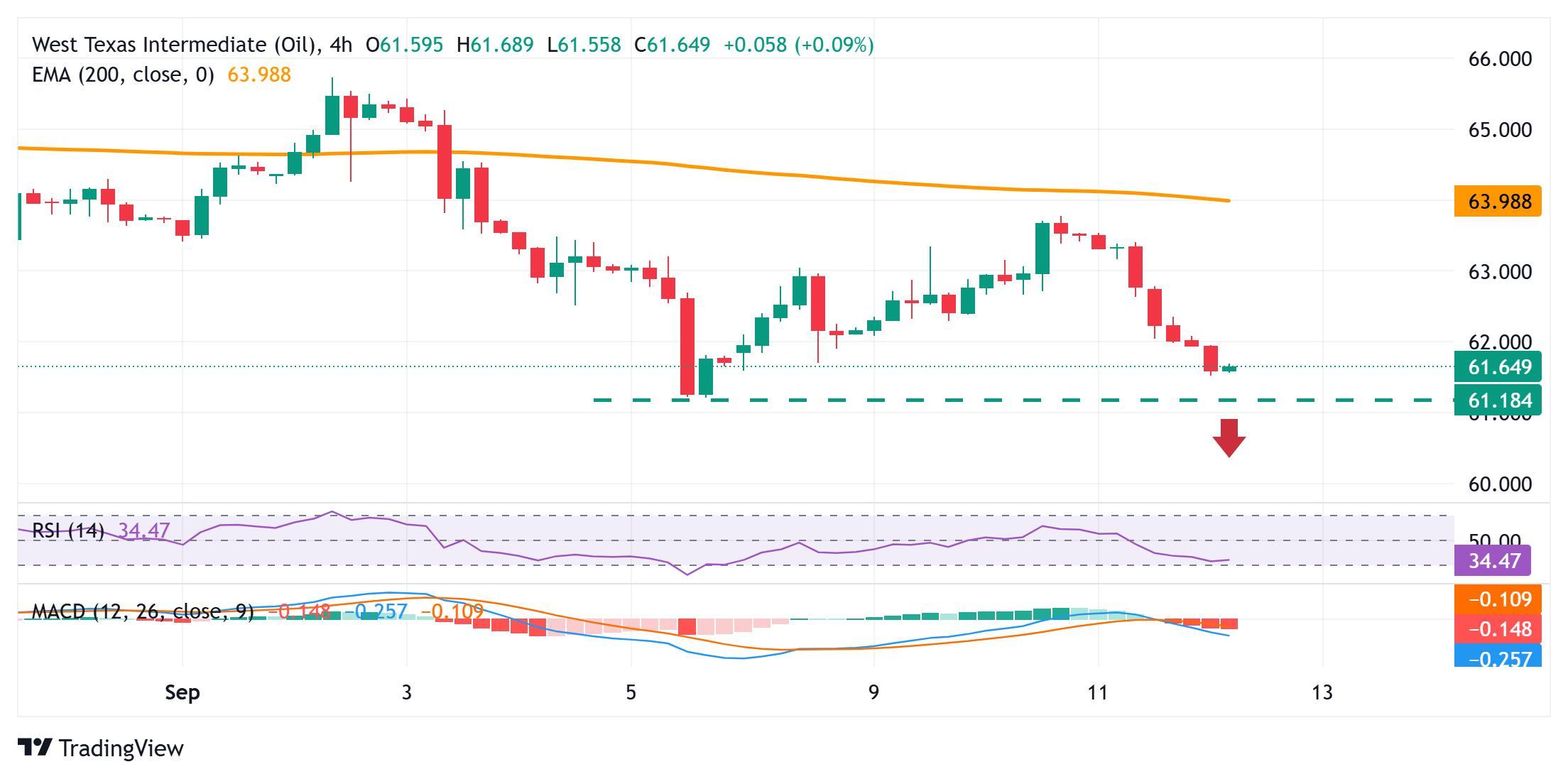 نمودار 4 ساعته WTI برای پیش بینی قیمت نفت