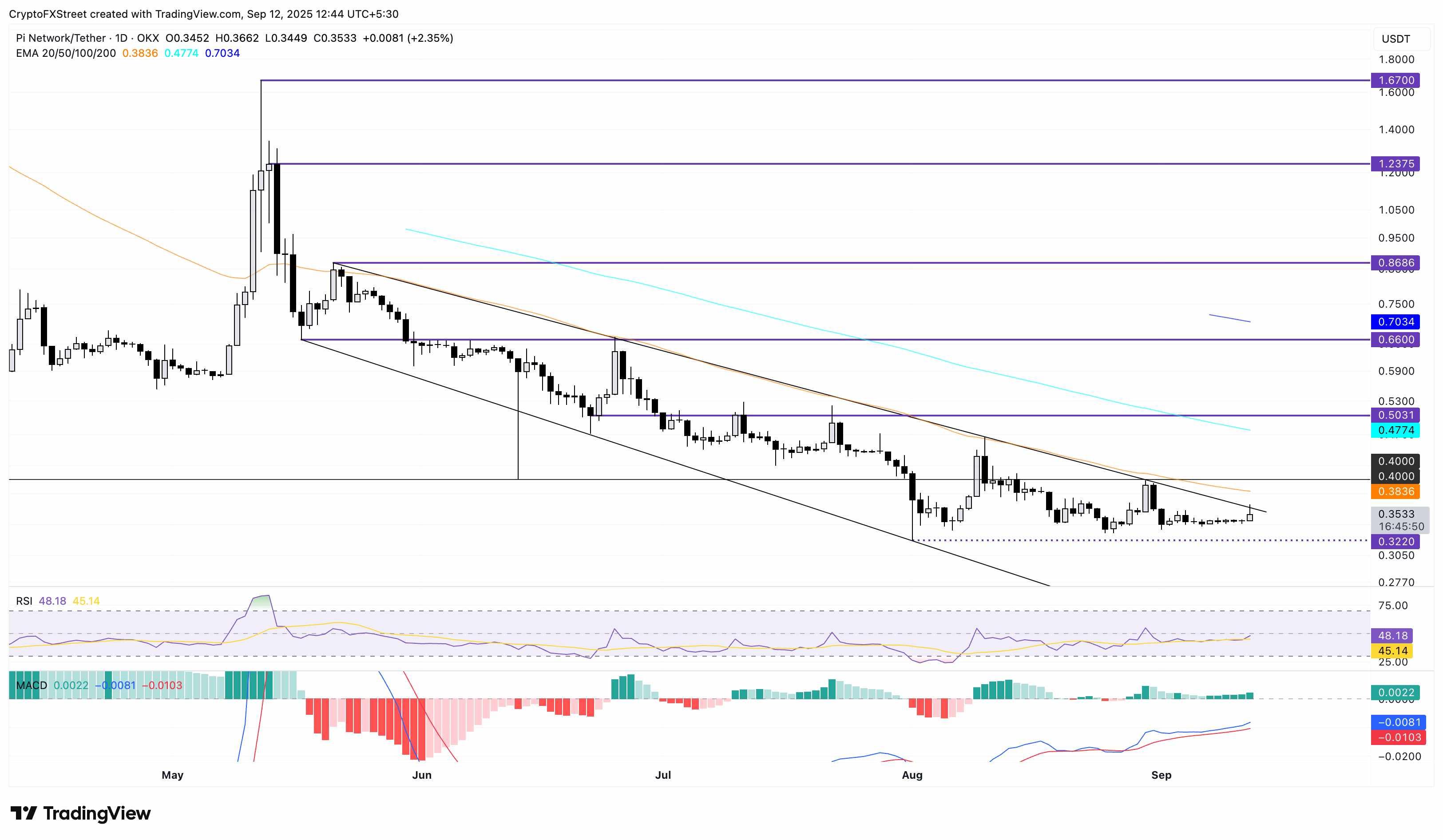 نمودار قیمت روزانه PI/USDT و پیش بینی قیمت پای نتورک