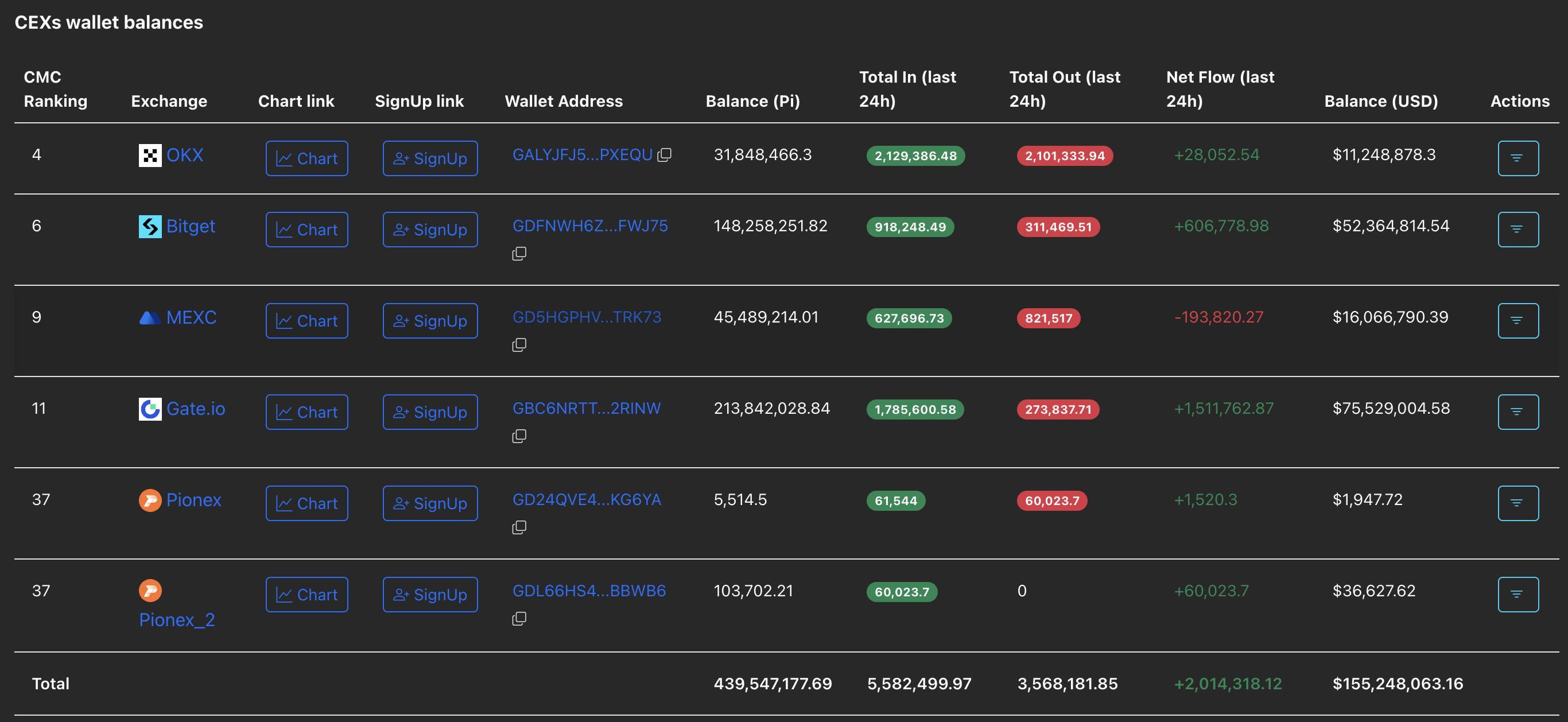 موجودی کیف پول صرافی های متمرکز (CEX) و پیش بینی قیمت پای نتورک