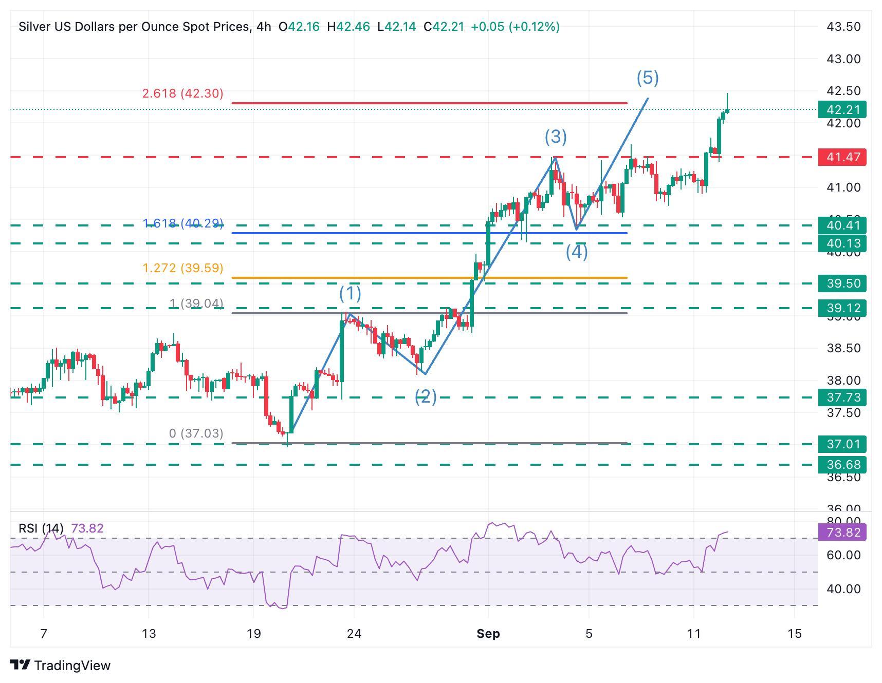 نمودار 4 ساعته XAG/USD و پیش بینی قیمت نقره