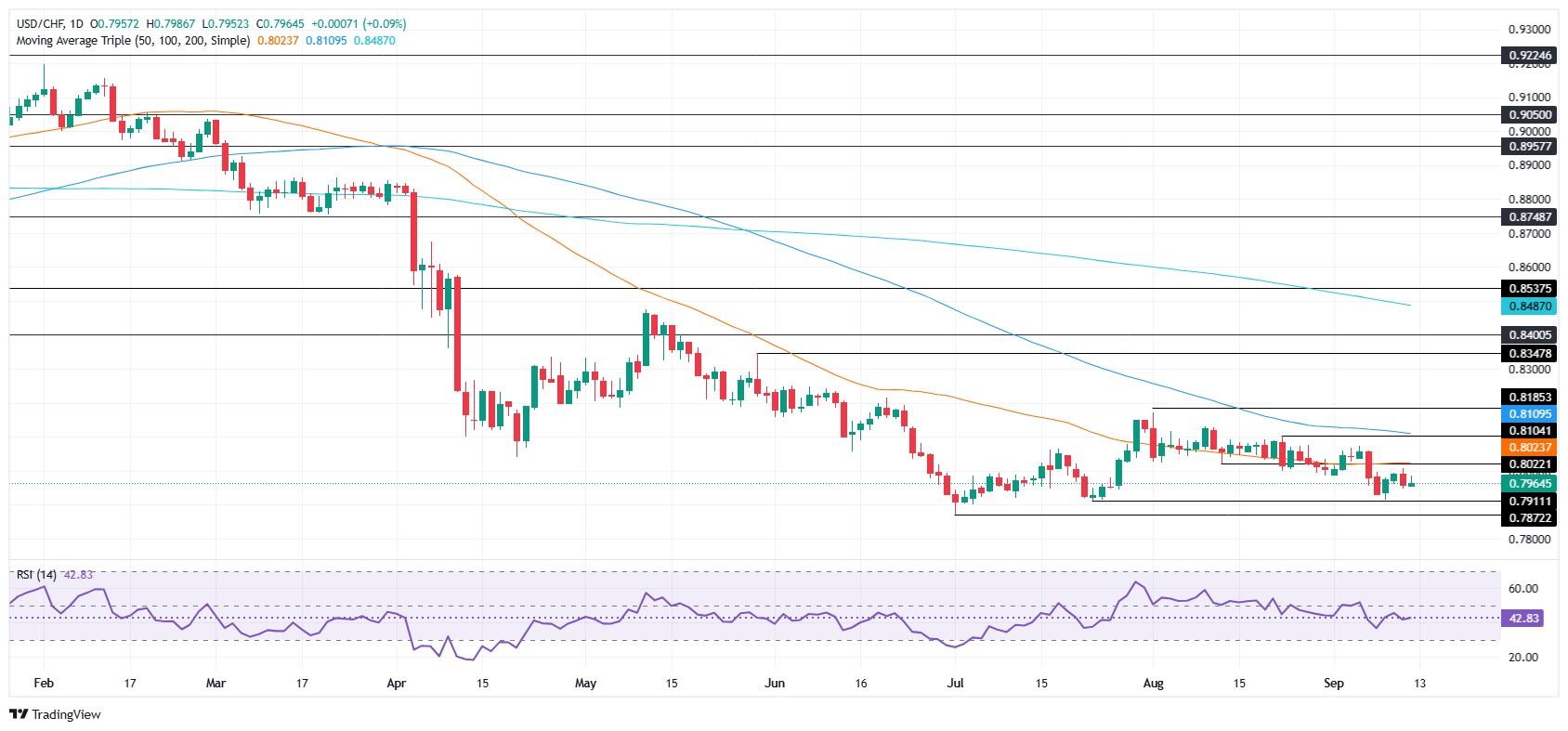 پیش بینی قیمت USD/CHF