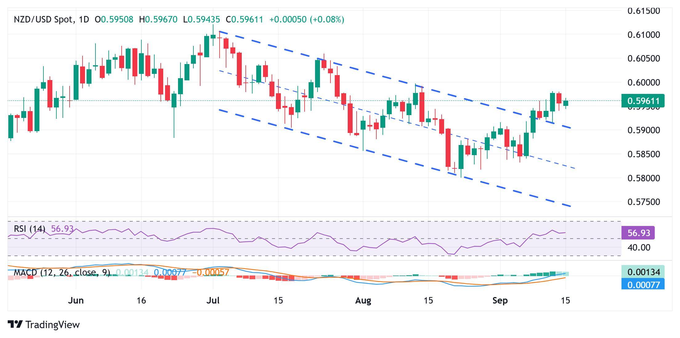پیش بینی قیمت NZD/USD - نمودار روزانه