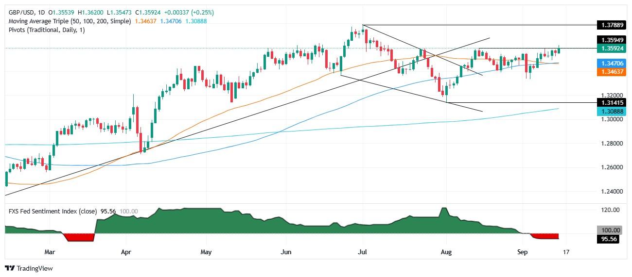 نمودار تحلیل پوند دلار