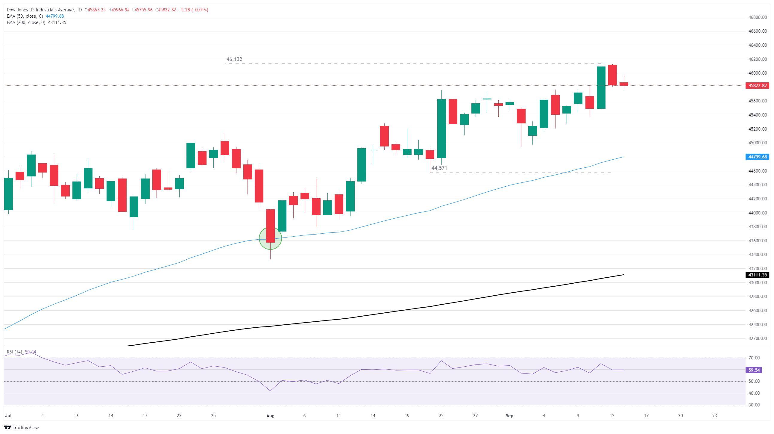 نمودار روزانه داو جونز و تاثیر کاهش نرخ بهره فدرال