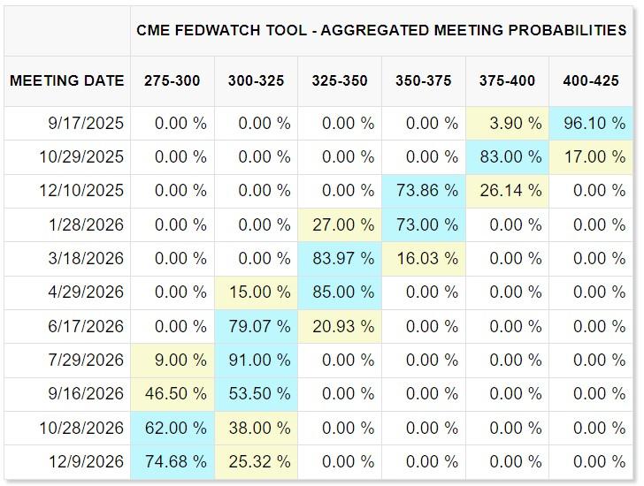 کاهش نرخ بهره فدرال و بازارهای جهانی