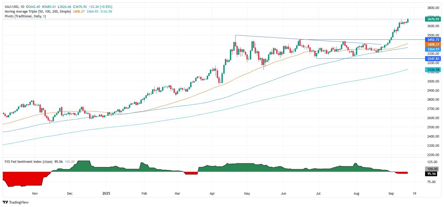تاثیر فدرال رزرو بر طلا و نوسانات بازار
