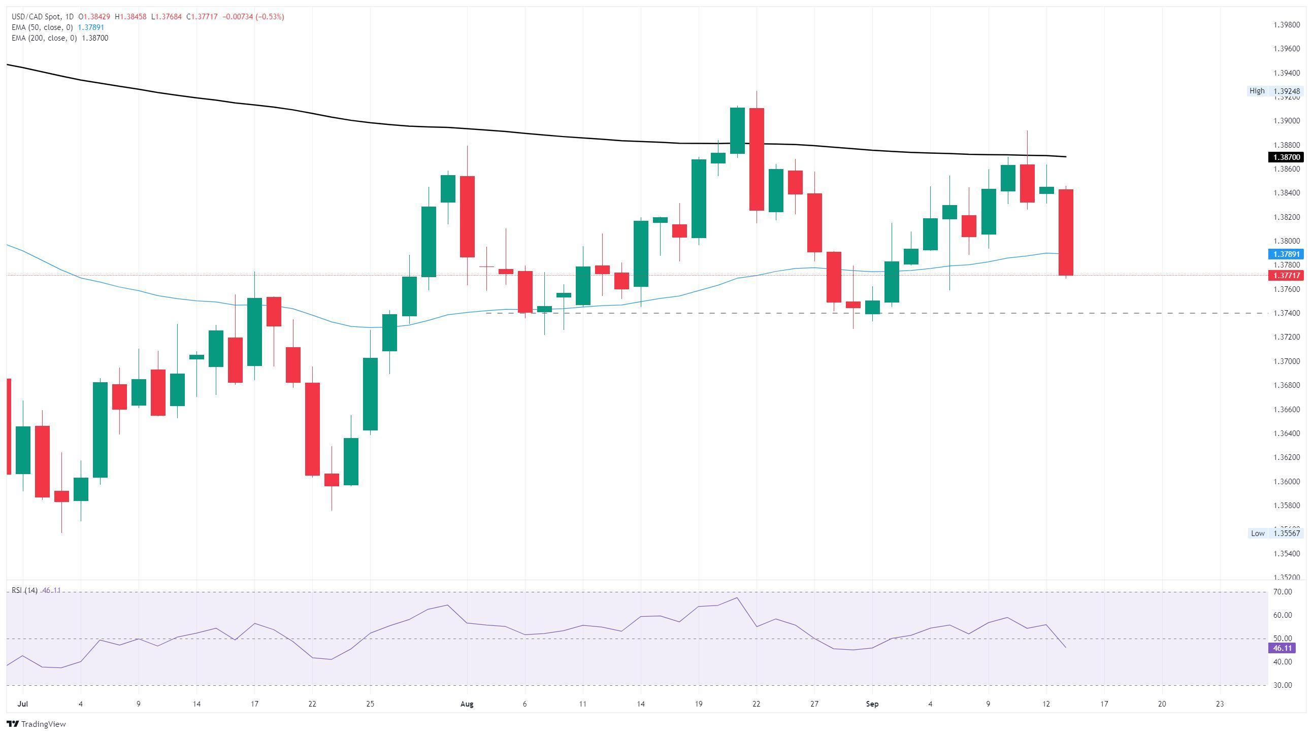 نمودار روزانه تحلیل دلار کانادا مقابل آمریکا
