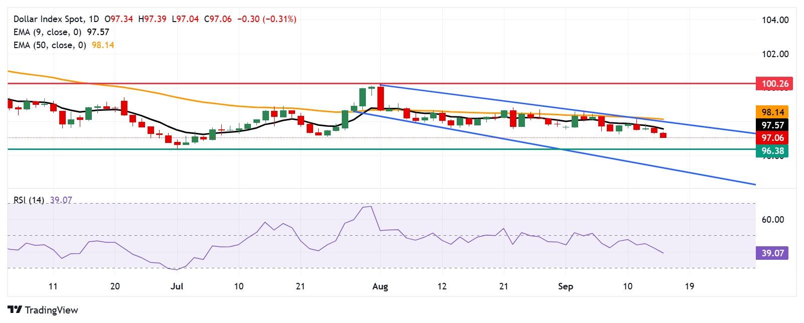 نمودار روزانه شاخص دلار آمریکا و پیش بینی دلار