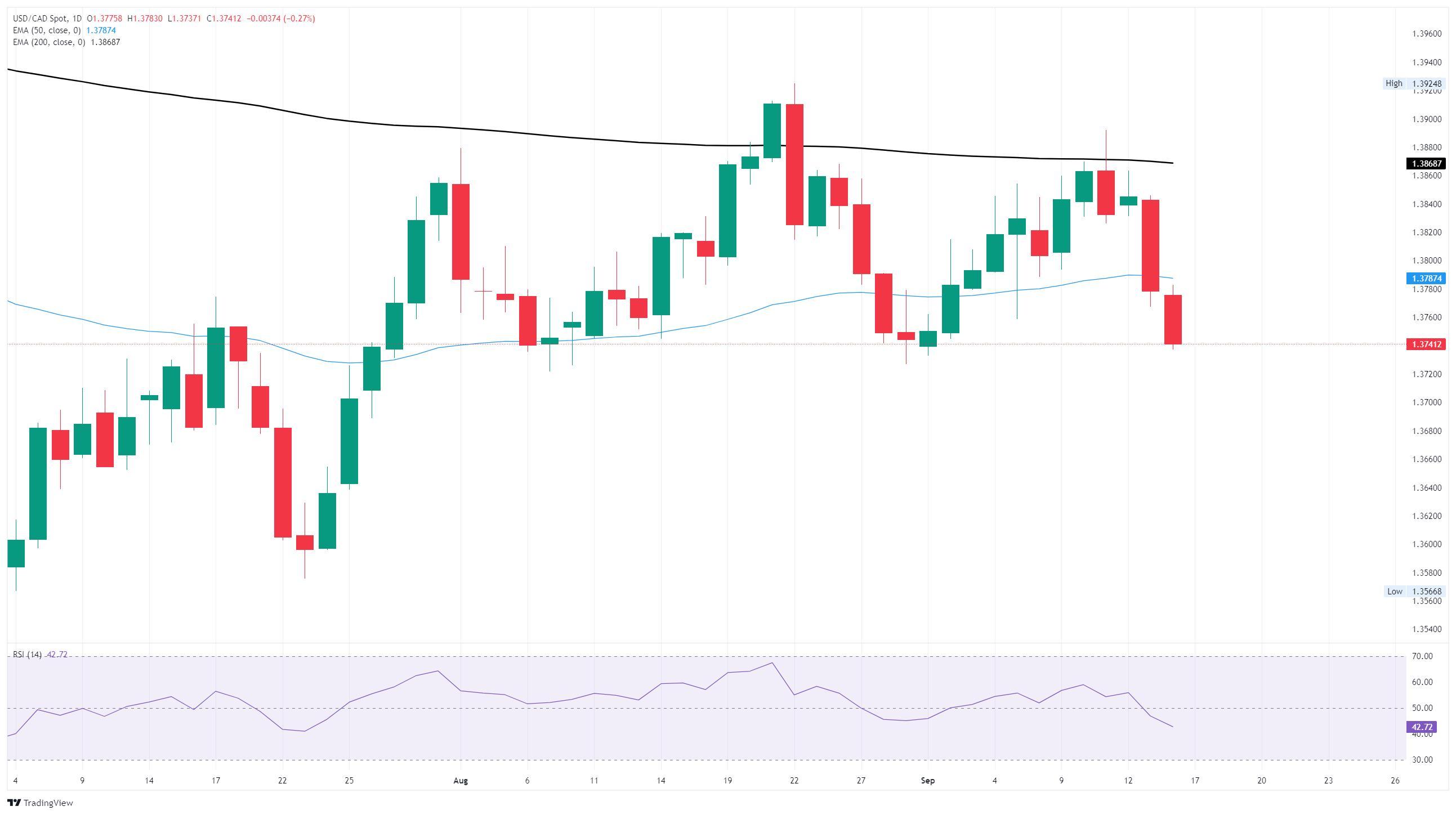 نمودار روزانه USD/CAD و تقویت دلار کانادا