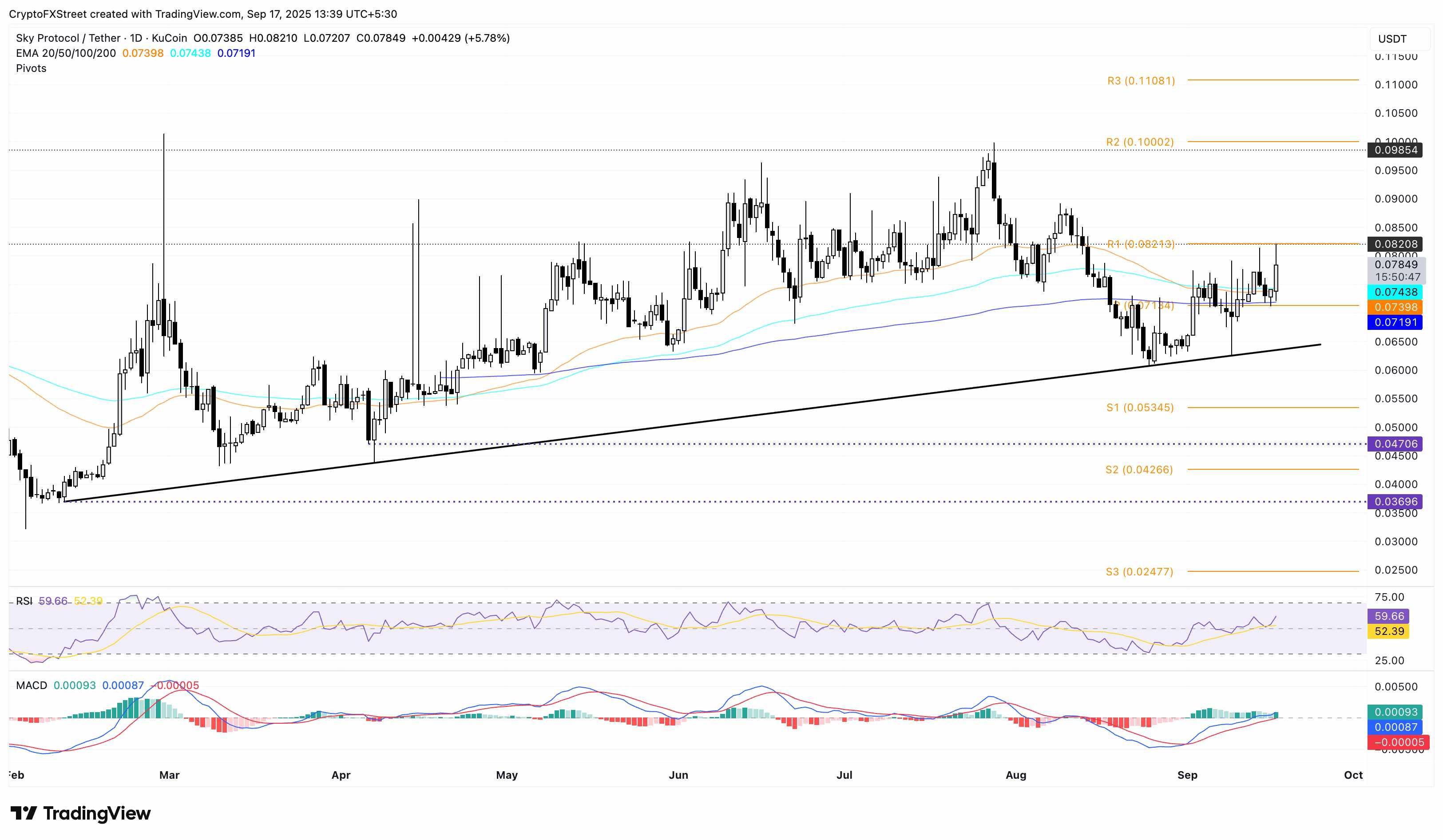 نمودار قیمت روزانه SKY/USDT، با اشاره به تأثیر تبدیل MKR به SKY