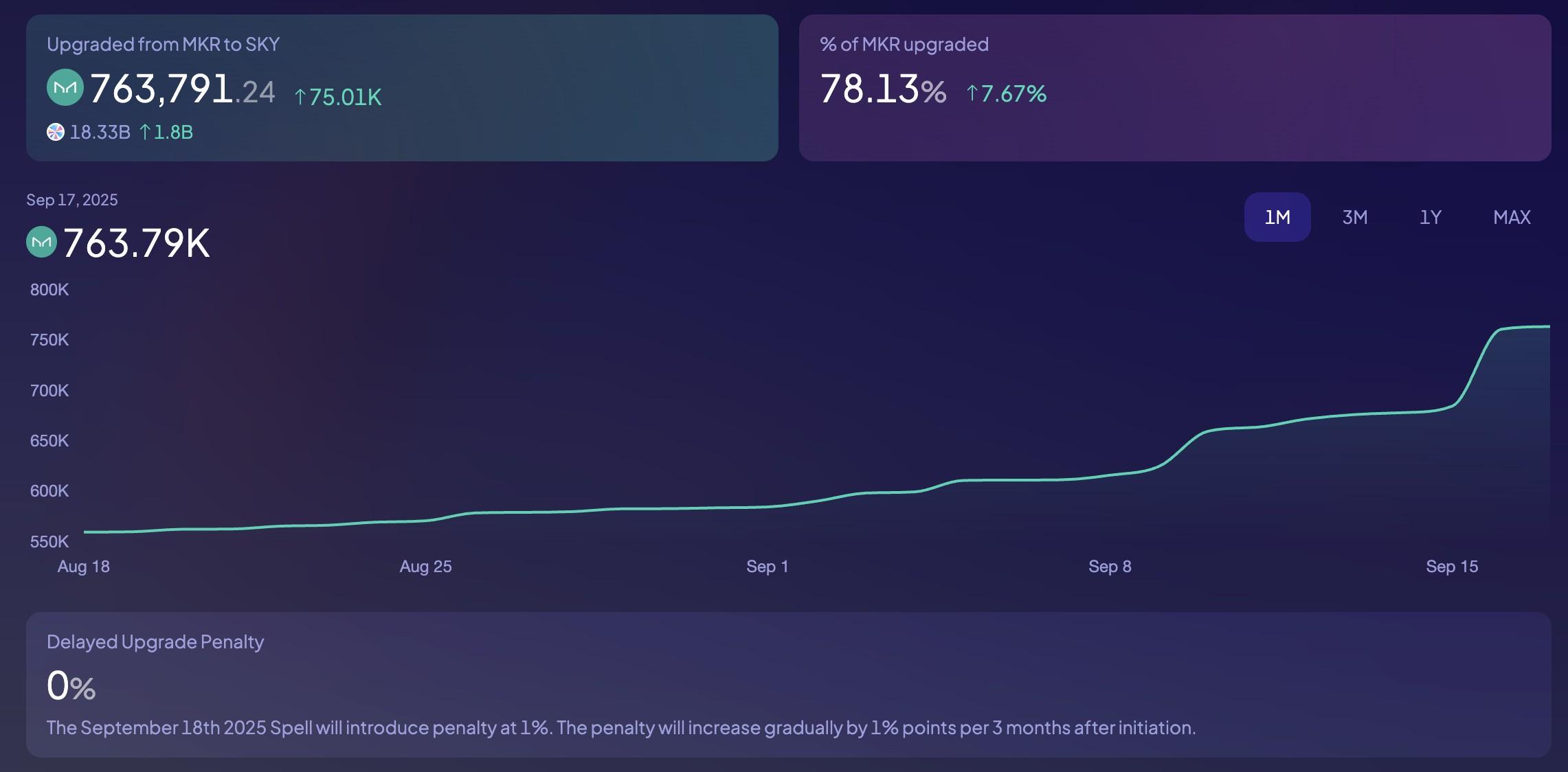 پیشرفت تبدیل MKR به SKY از اکوسیستم SKY