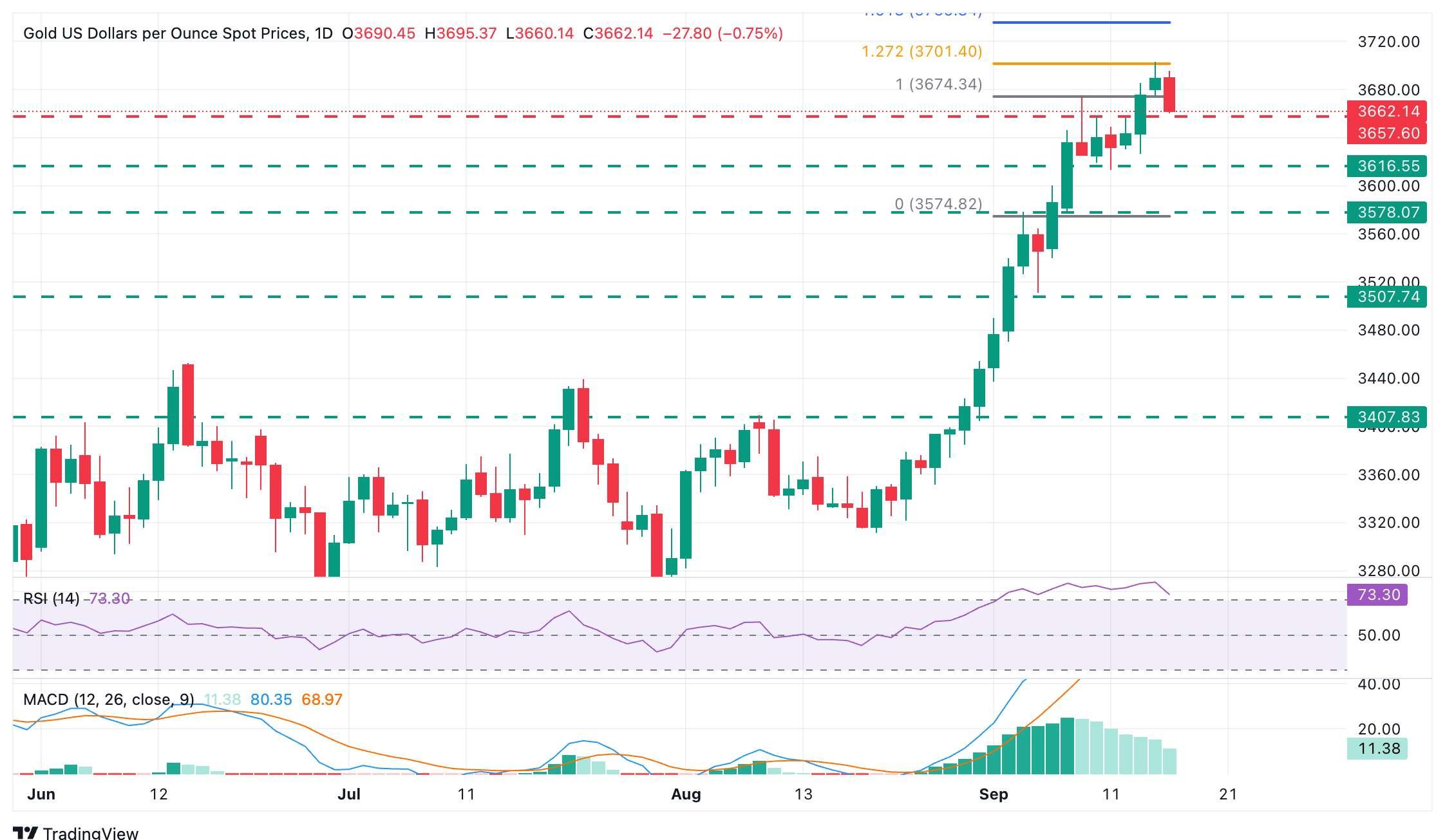 نمودار روزانه اونس طلا/دلار آمریکا و پیش بینی قیمت طلا