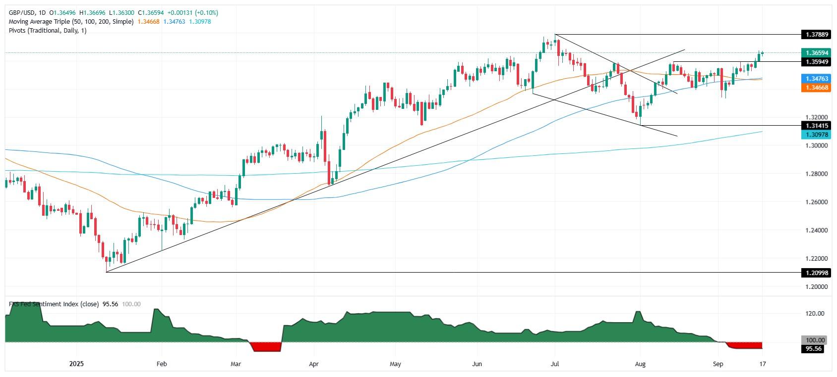 نمودار روزانه GBP/USD و تحلیل پوند دلار و فدرال رزرو