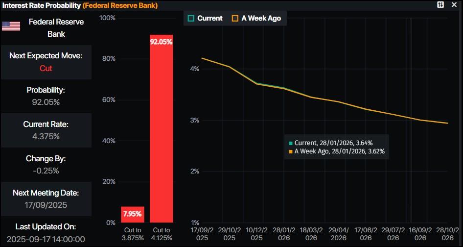 ابزار احتمال نرخ بهره فدرال رزرو و تاثیر آن بر پوند دلار و فدرال رزرو