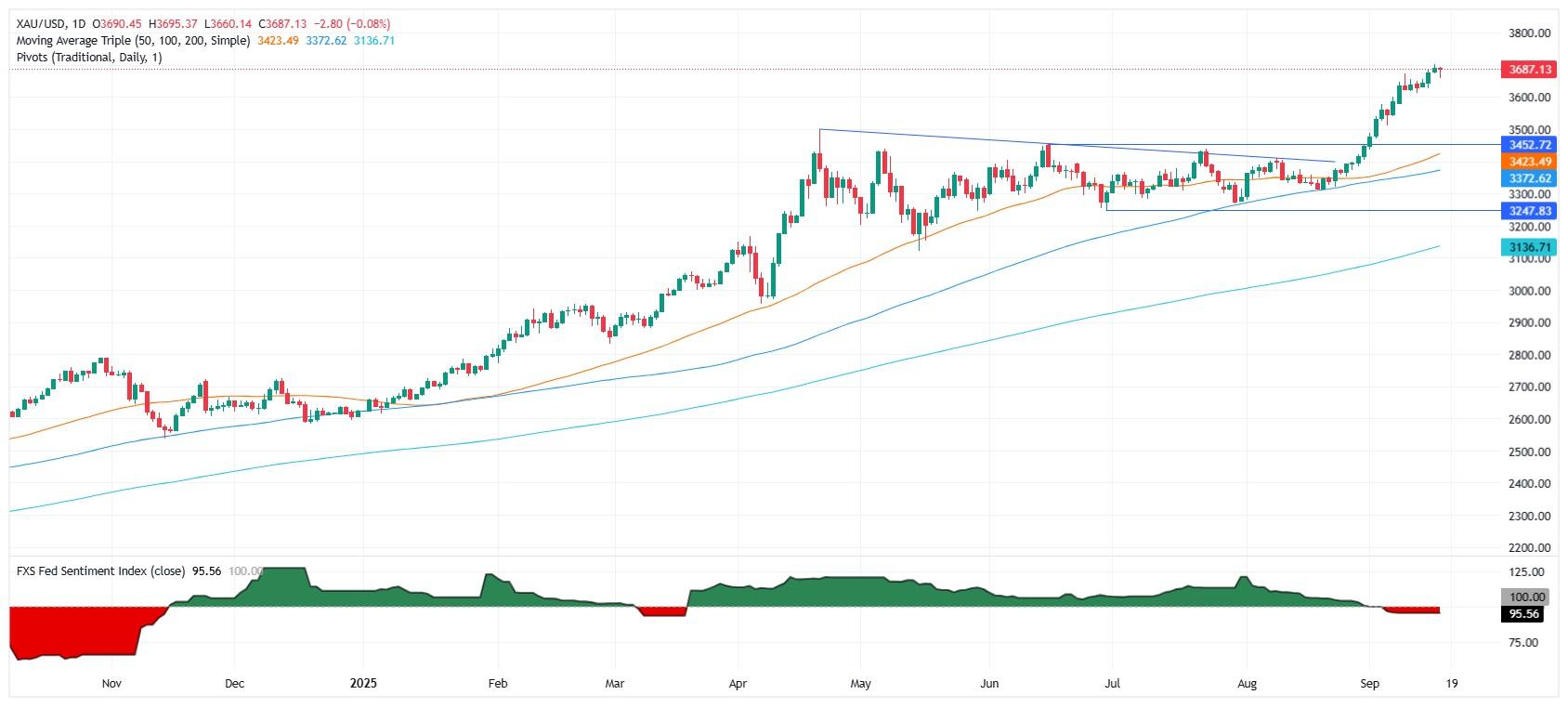 نمودار روزانه طلا و تاثیر نرخ بهره بر طلا