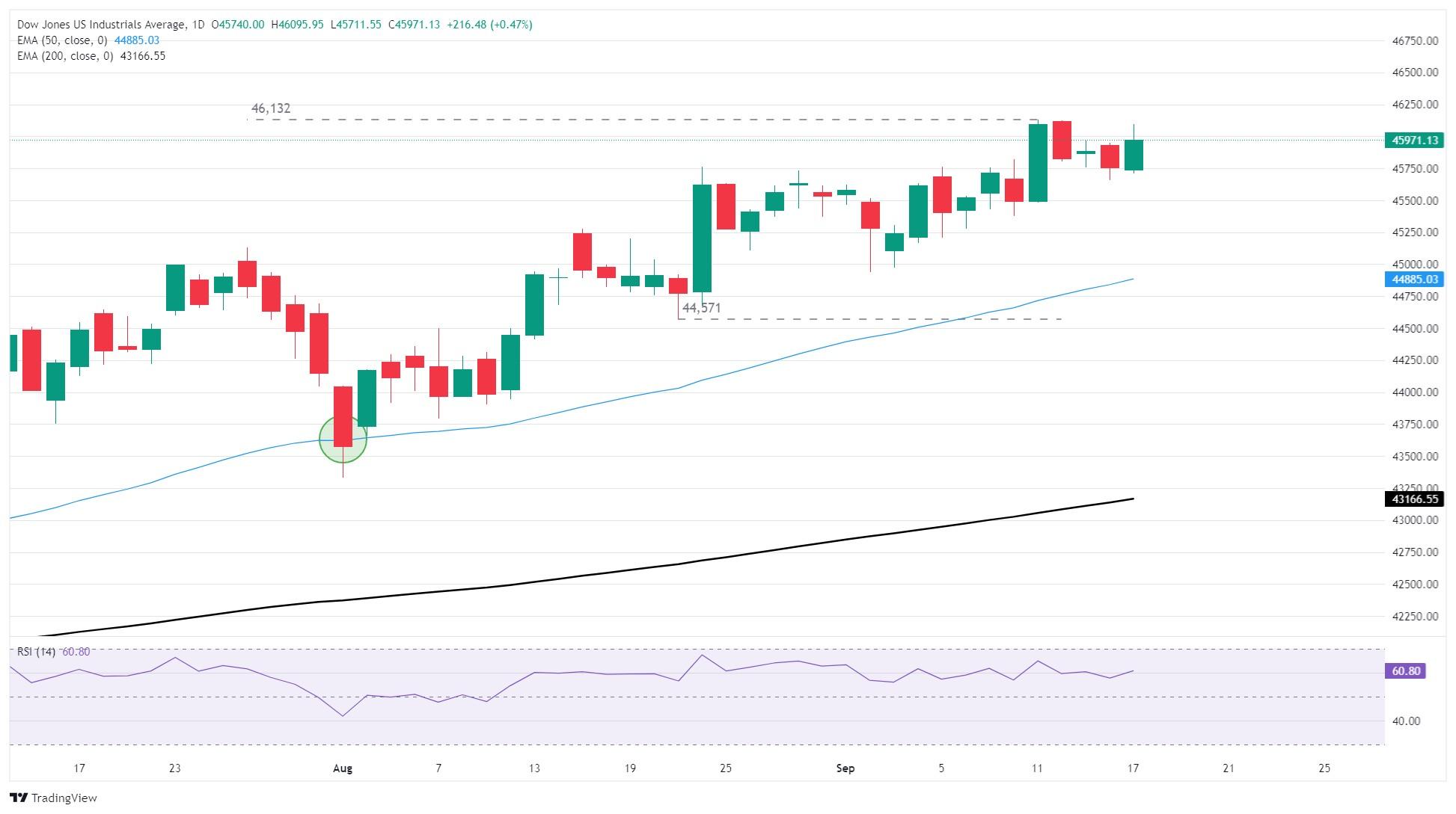 نمودار روزانه داو جونز و تاثیر کاهش نرخ بهره فدرال رزرو
