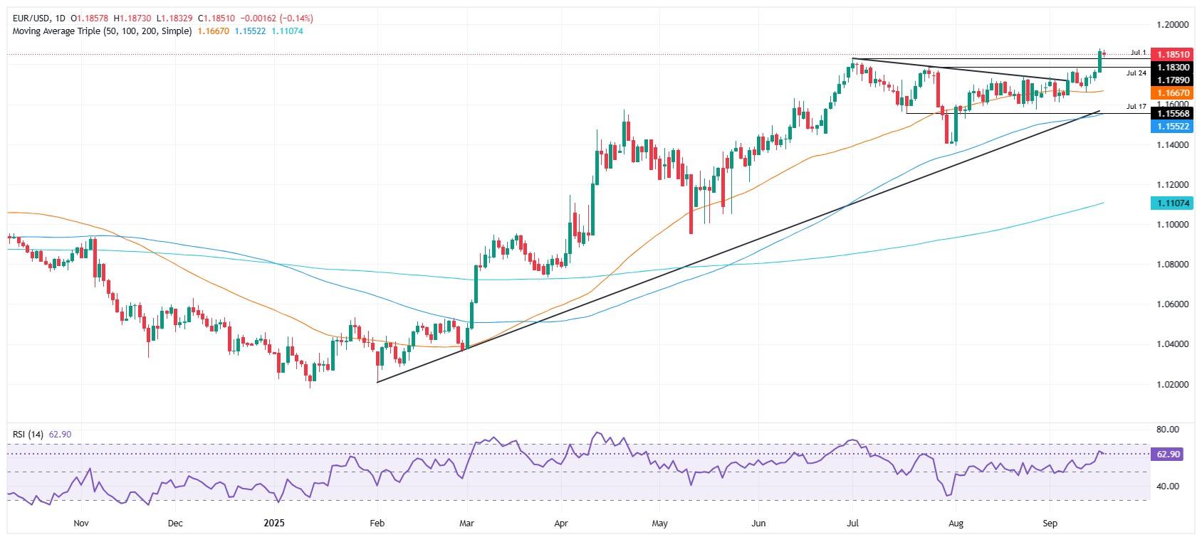 نمودار یورو دلار و فدرال رزرو
