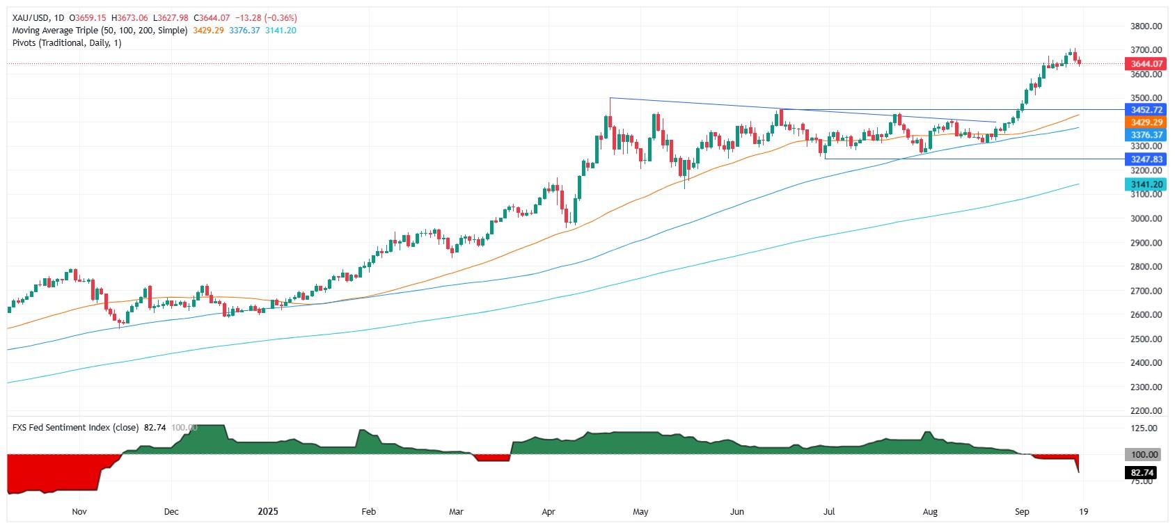 نمودار روزانه طلا - نوسانات قیمت طلا