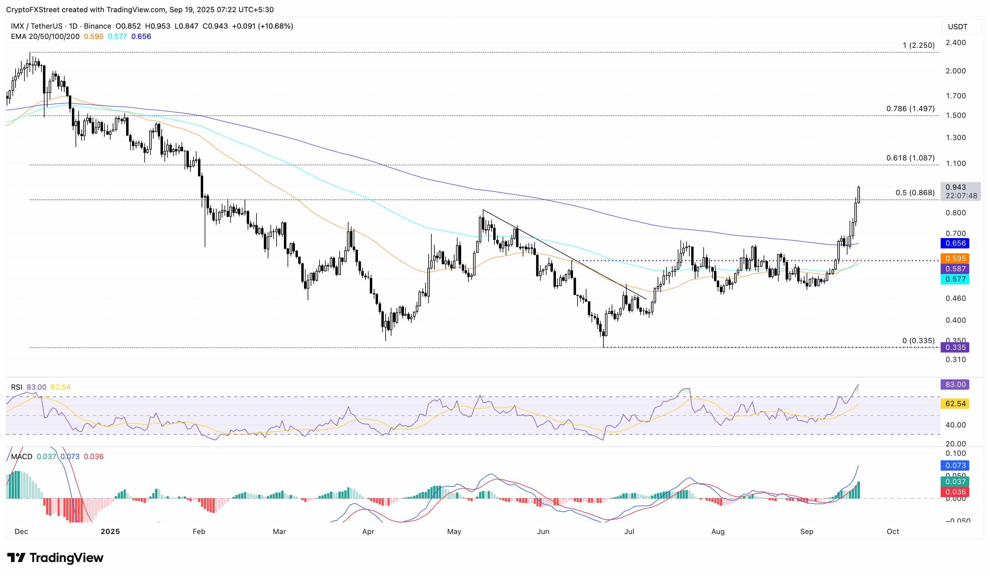 پیش بینی قیمت ارز دیجیتال آلت کوین