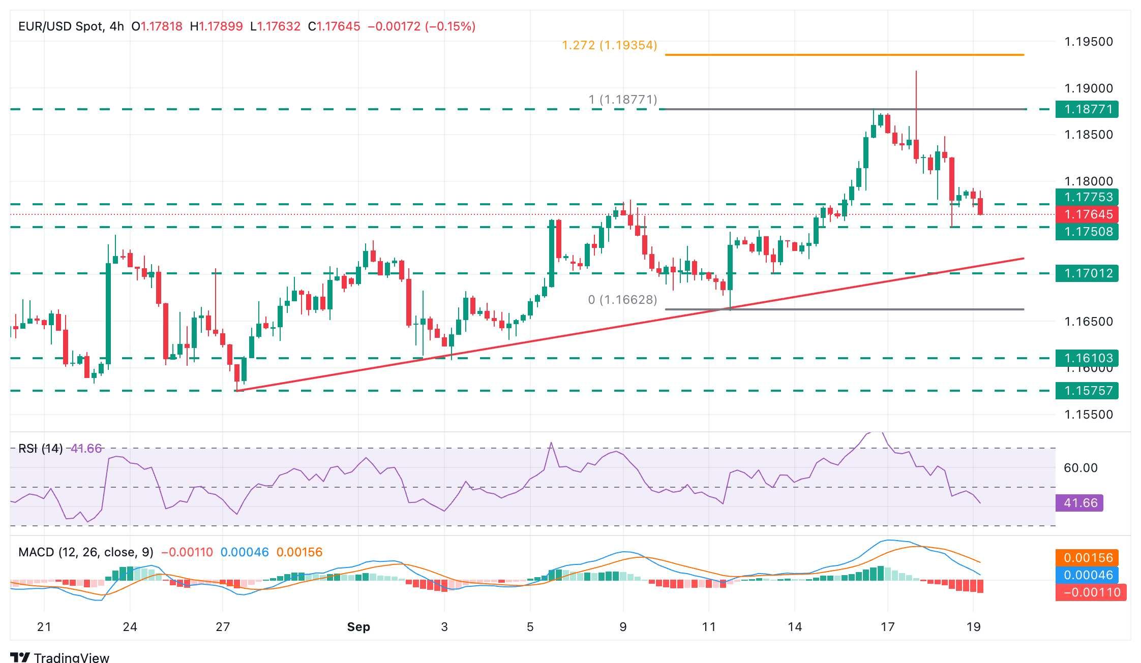 نمودار EUR/USD و دلایل افت یورو دلار