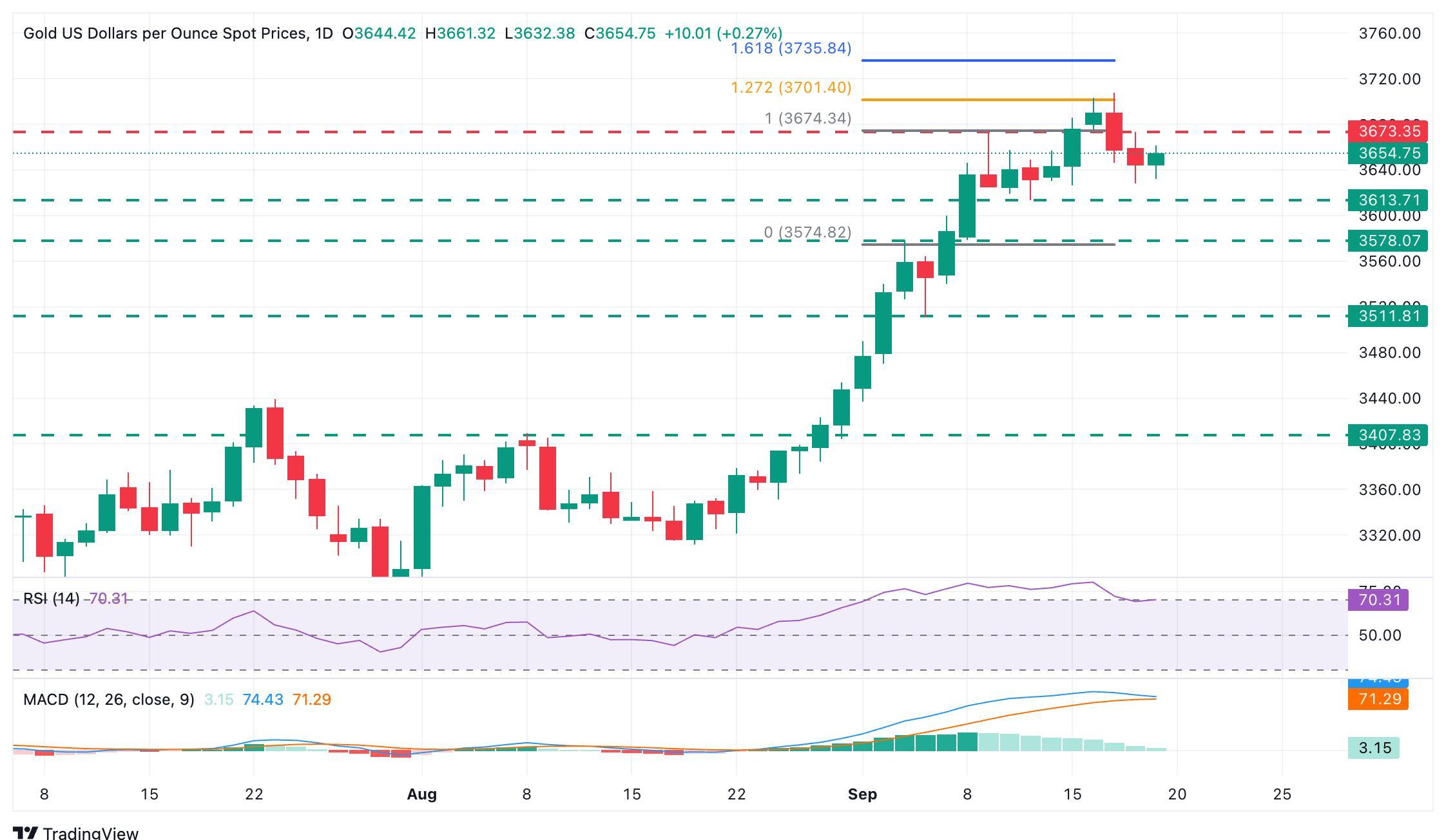 پیش بینی قیمت طلا - نمودار XAU/USD