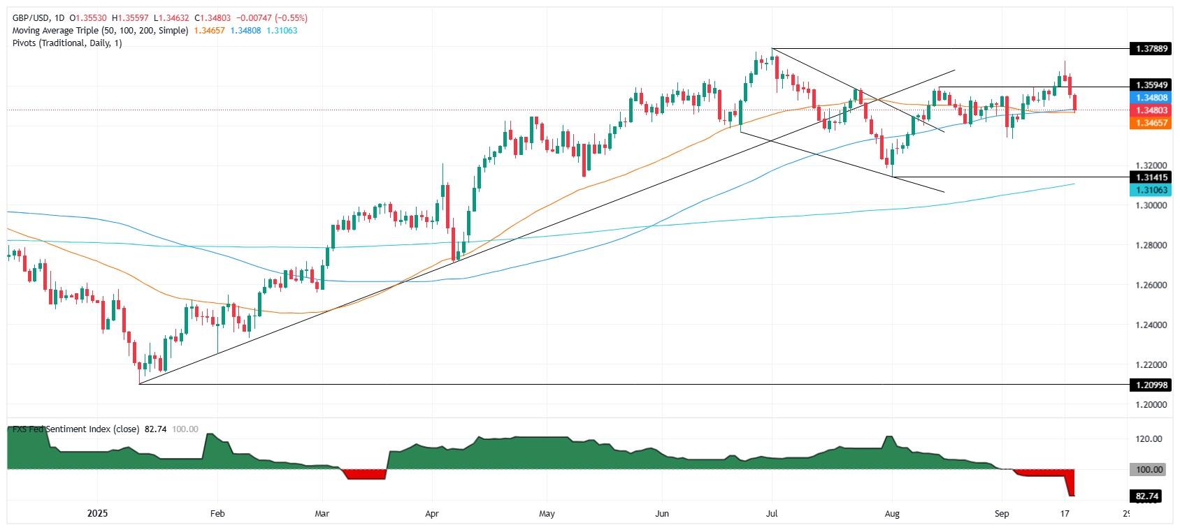 نمودار روزانه GBP/USD و پیش بینی پوند دلار