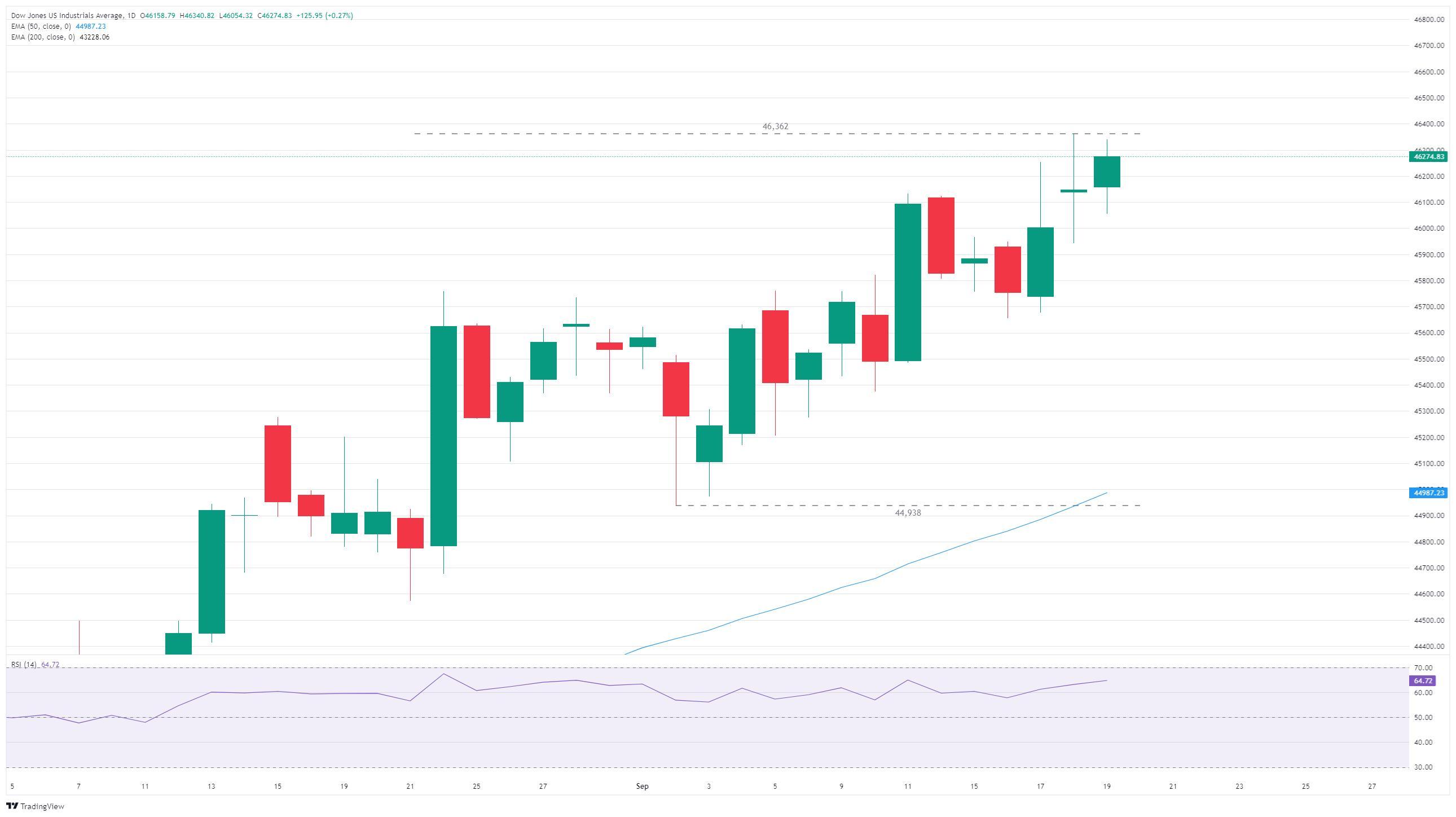 نمودار روزانه داو جونز پس از کاهش نرخ بهره، نمایشگر روند صعودی