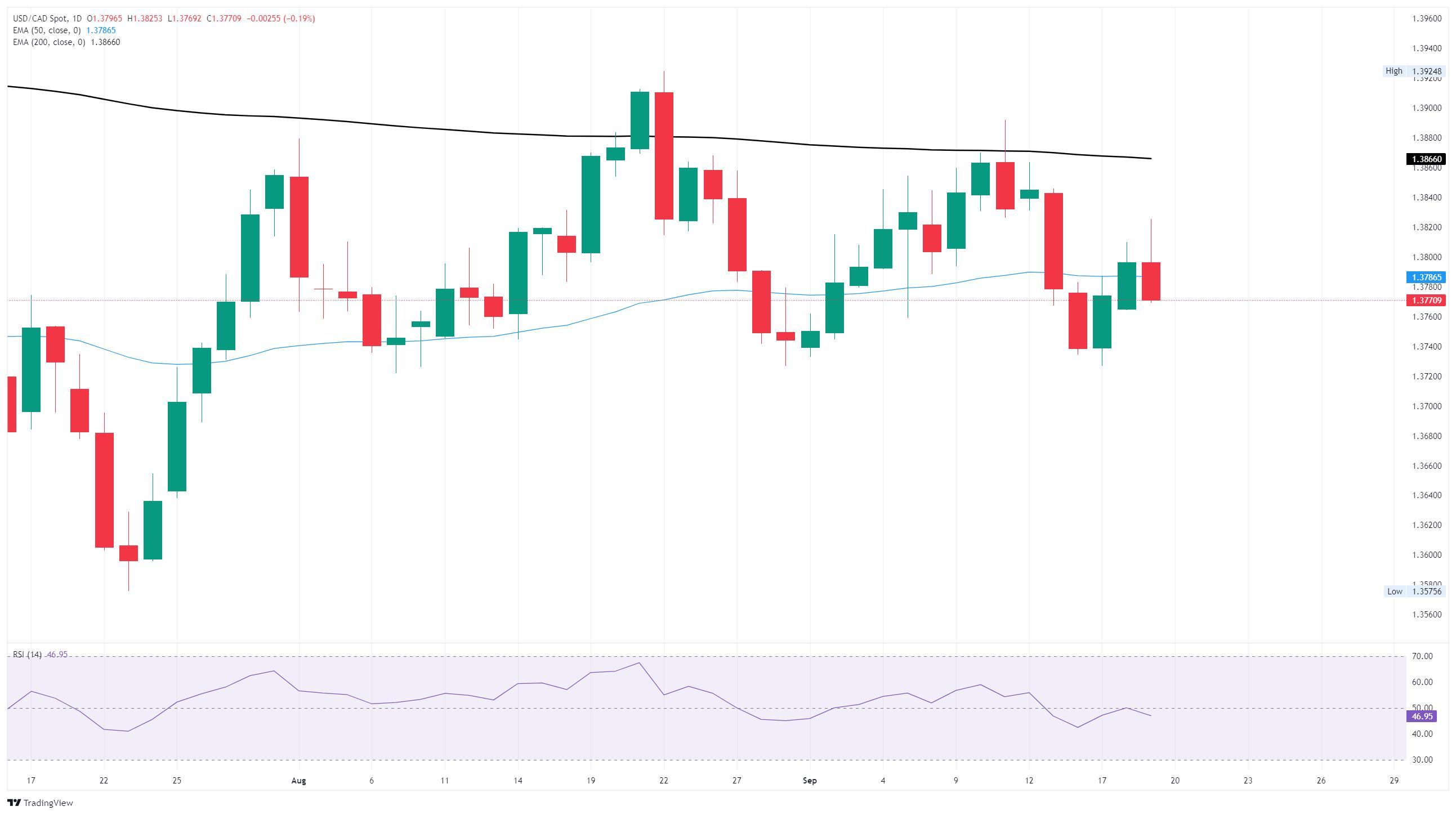 نمودار روزانه داوجونز و روند دلار کانادا
