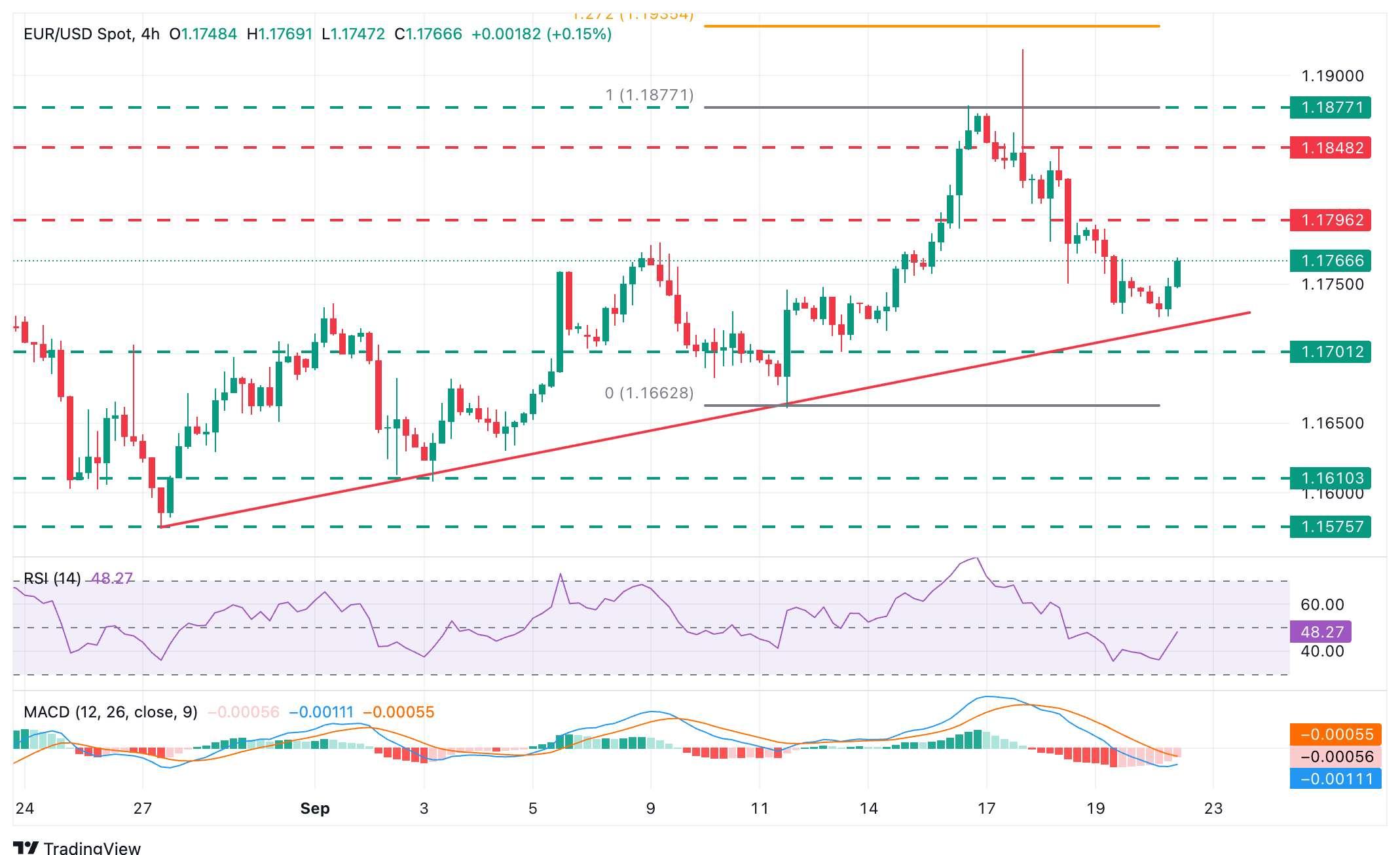 نمودار EUR/USD - تحلیل یورو دلار