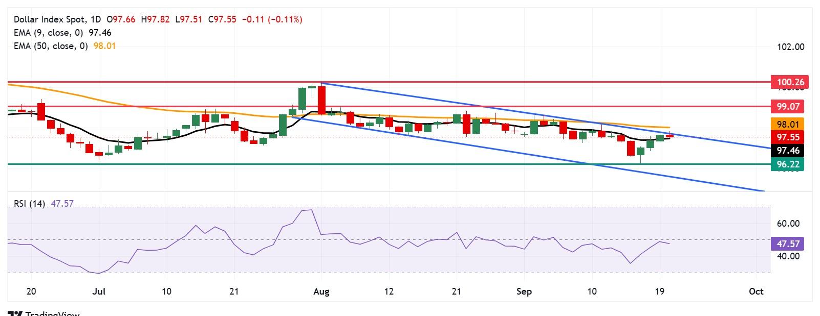 نمودار روزانه پیش بینی شاخص دلار