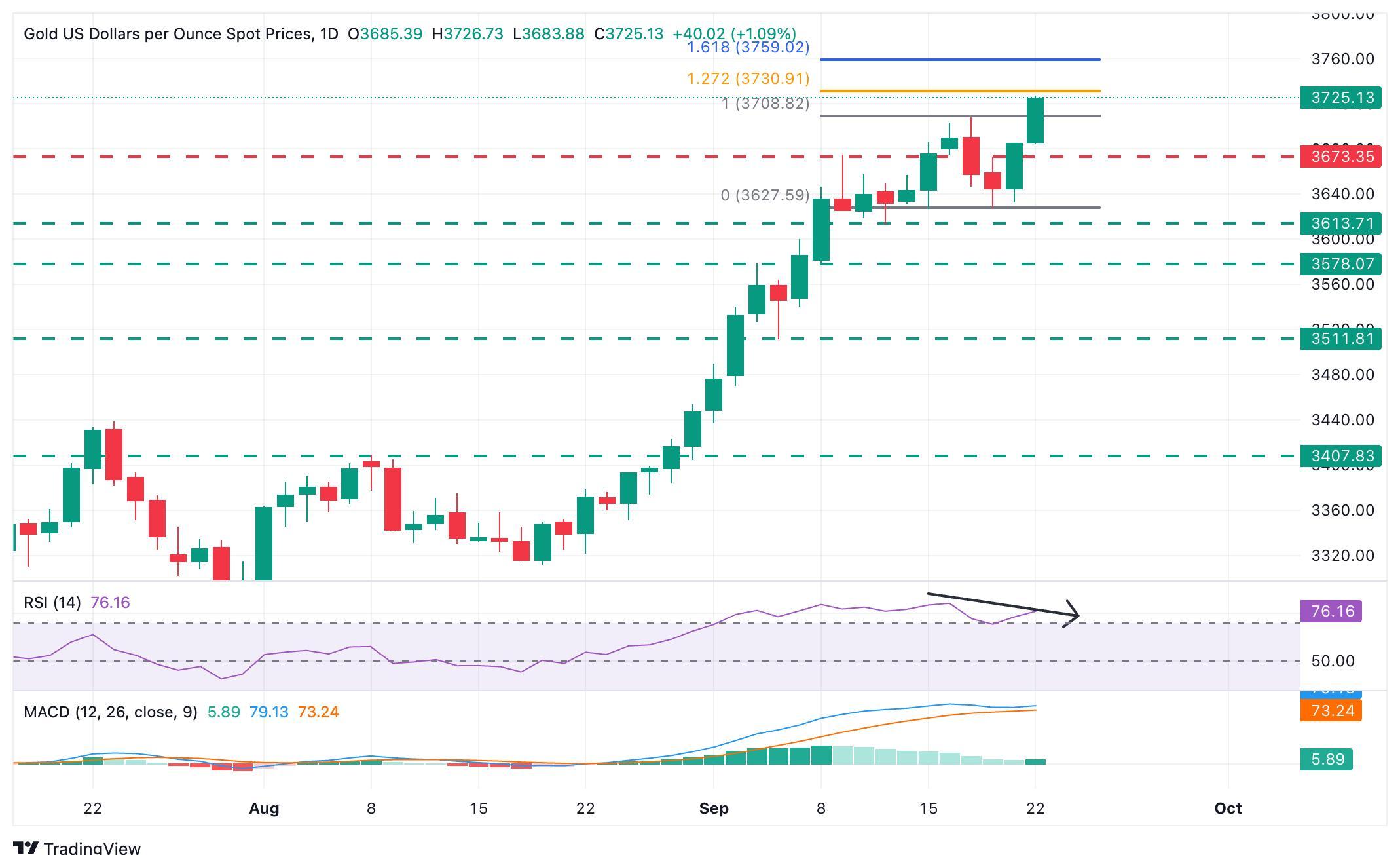 پیش بینی قیمت طلا: نمودار XAU/USD