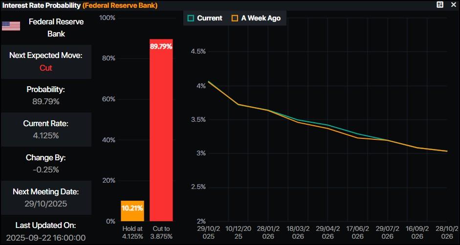 ابزار احتمال نرخ بهره PMT در ارتباط با رکورد شکنی طلا