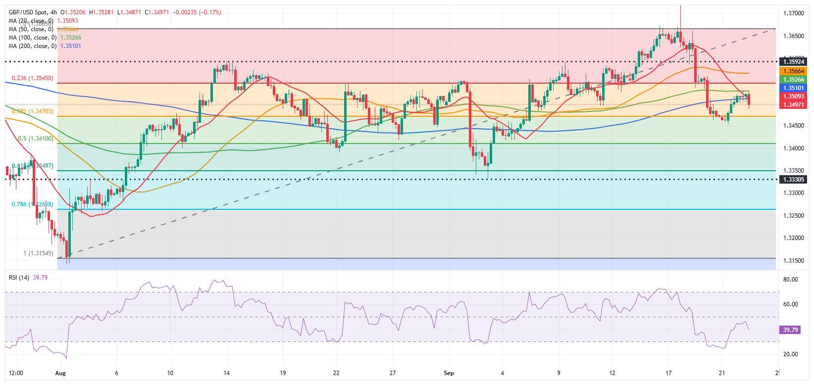 تحلیل پوند دلار: نمودار تکنیکال GBP/USD