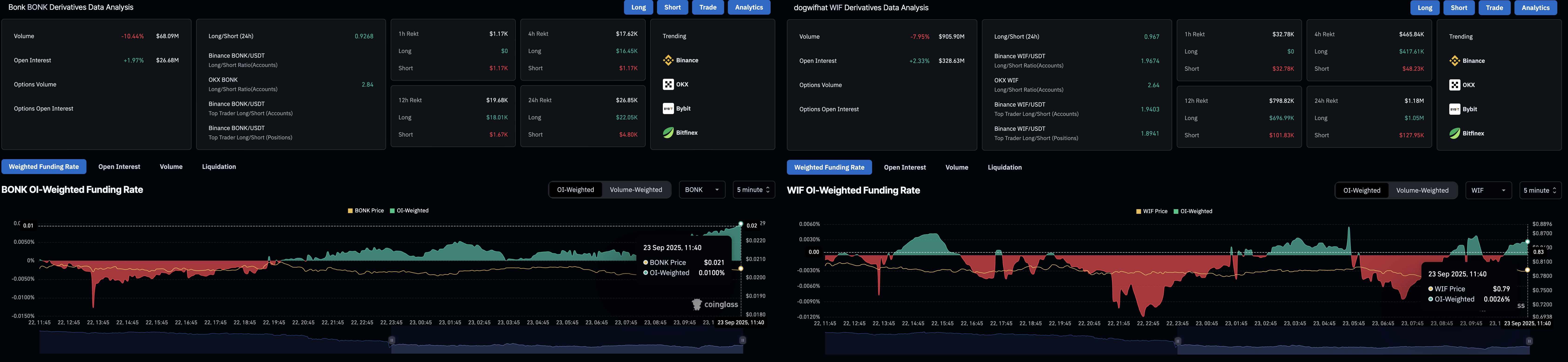 نمودار مشتقات BONK و WIF برای پیش بینی قیمت میم کوین
