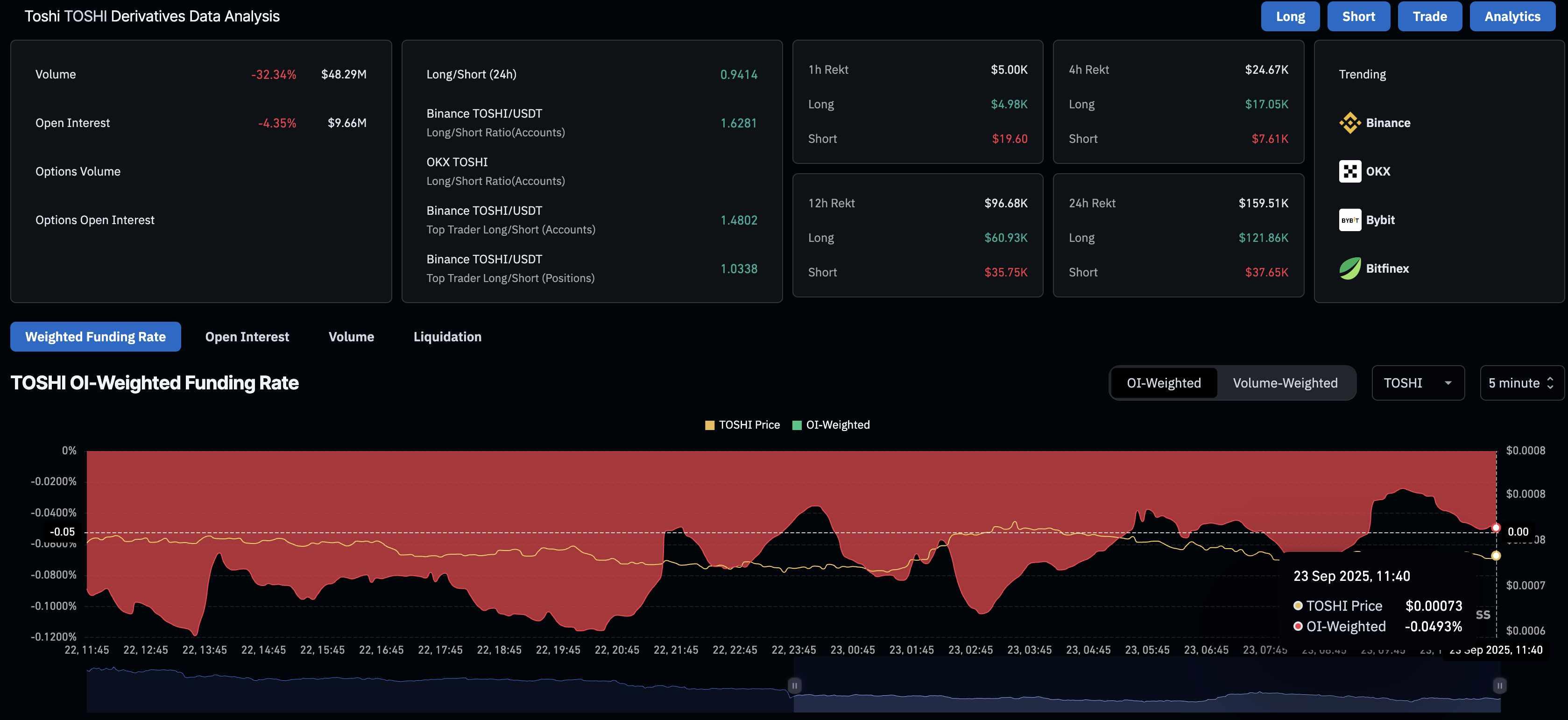نمودار مشتقات TOSHI برای پیش بینی قیمت میم کوین
