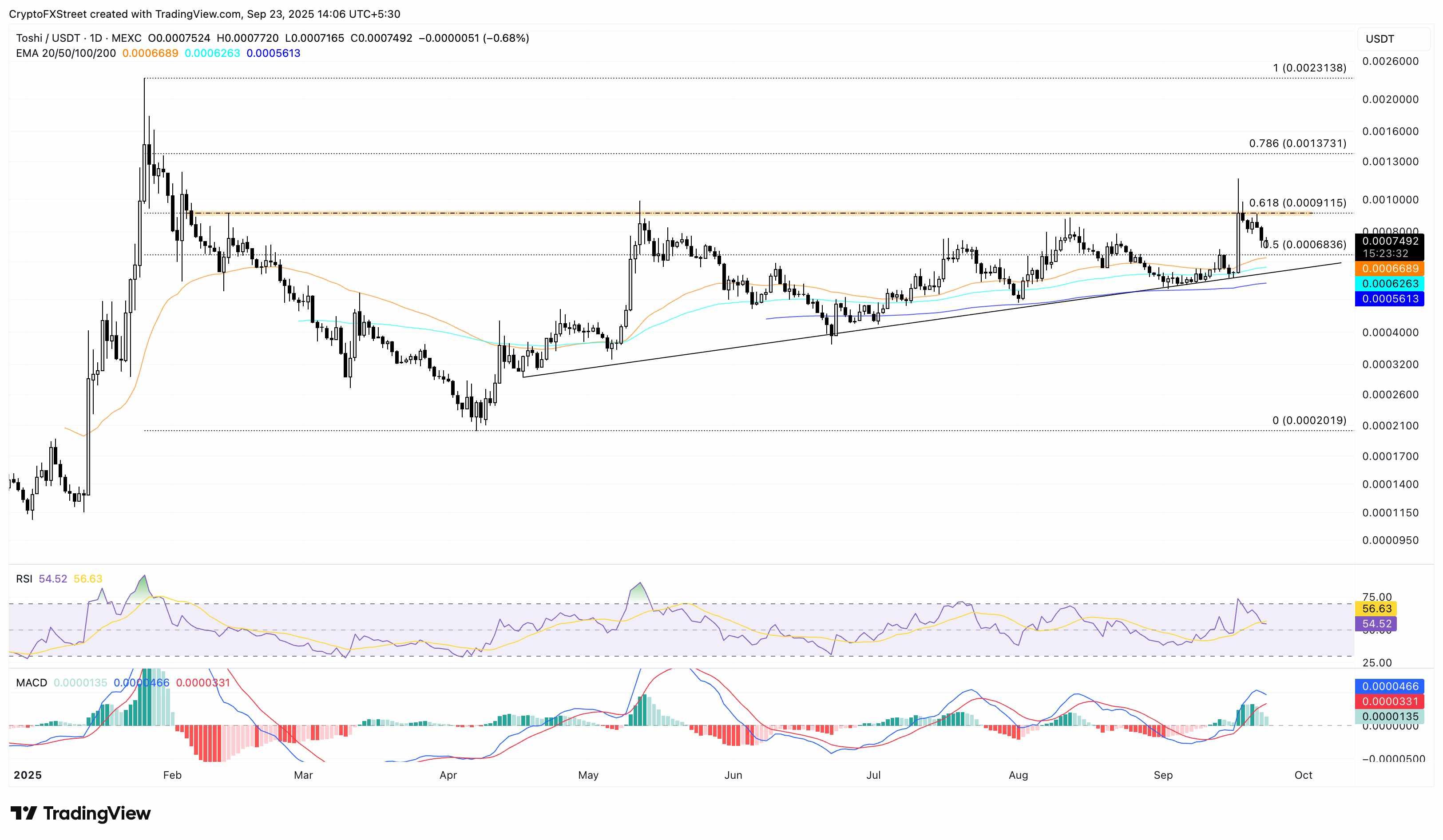 نمودار قیمت روزانه TOSHI/USDT: پیش بینی قیمت میم کوین