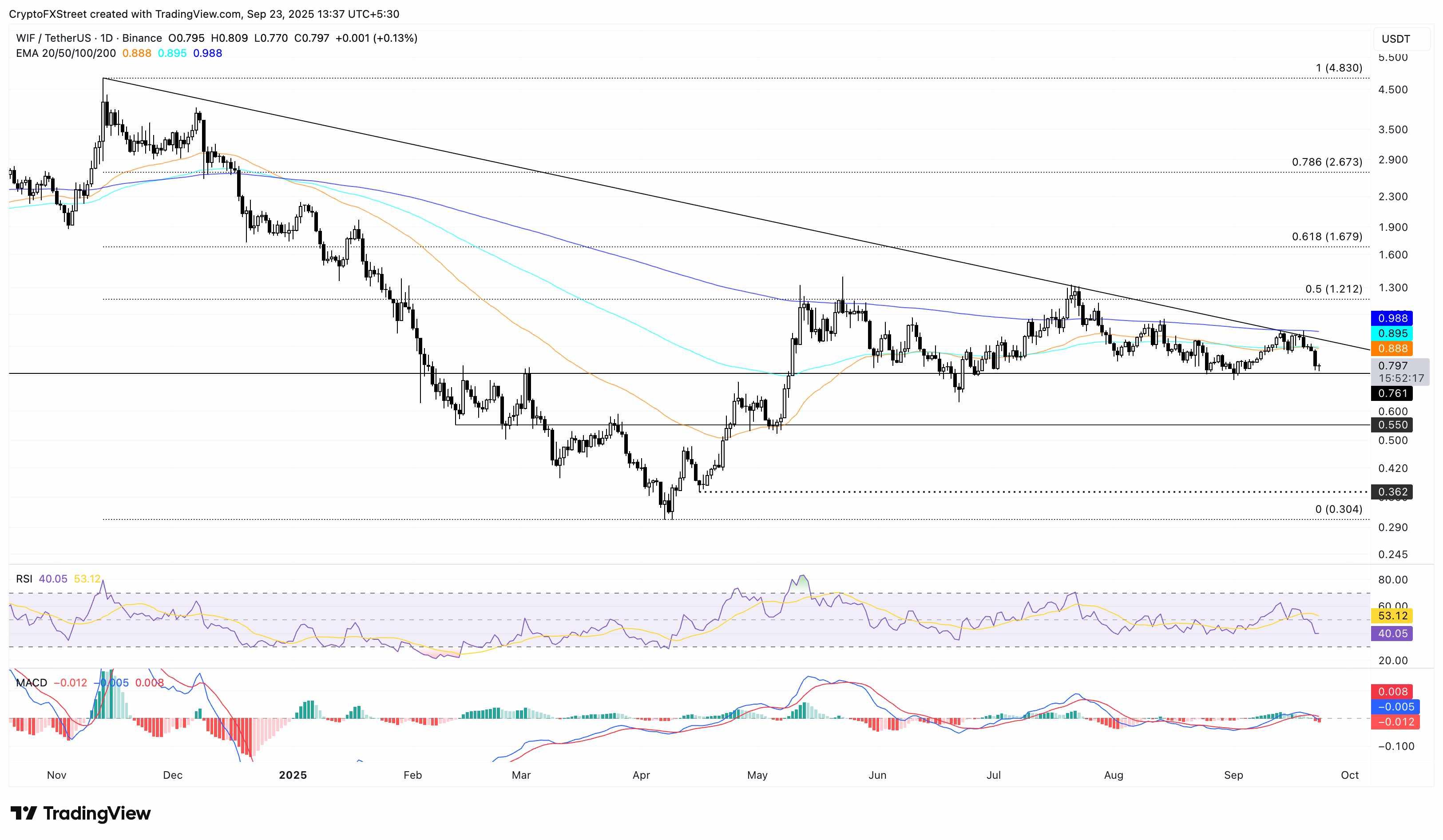 نمودار قیمت روزانه WIF/USDT: پیش بینی قیمت میم کوین