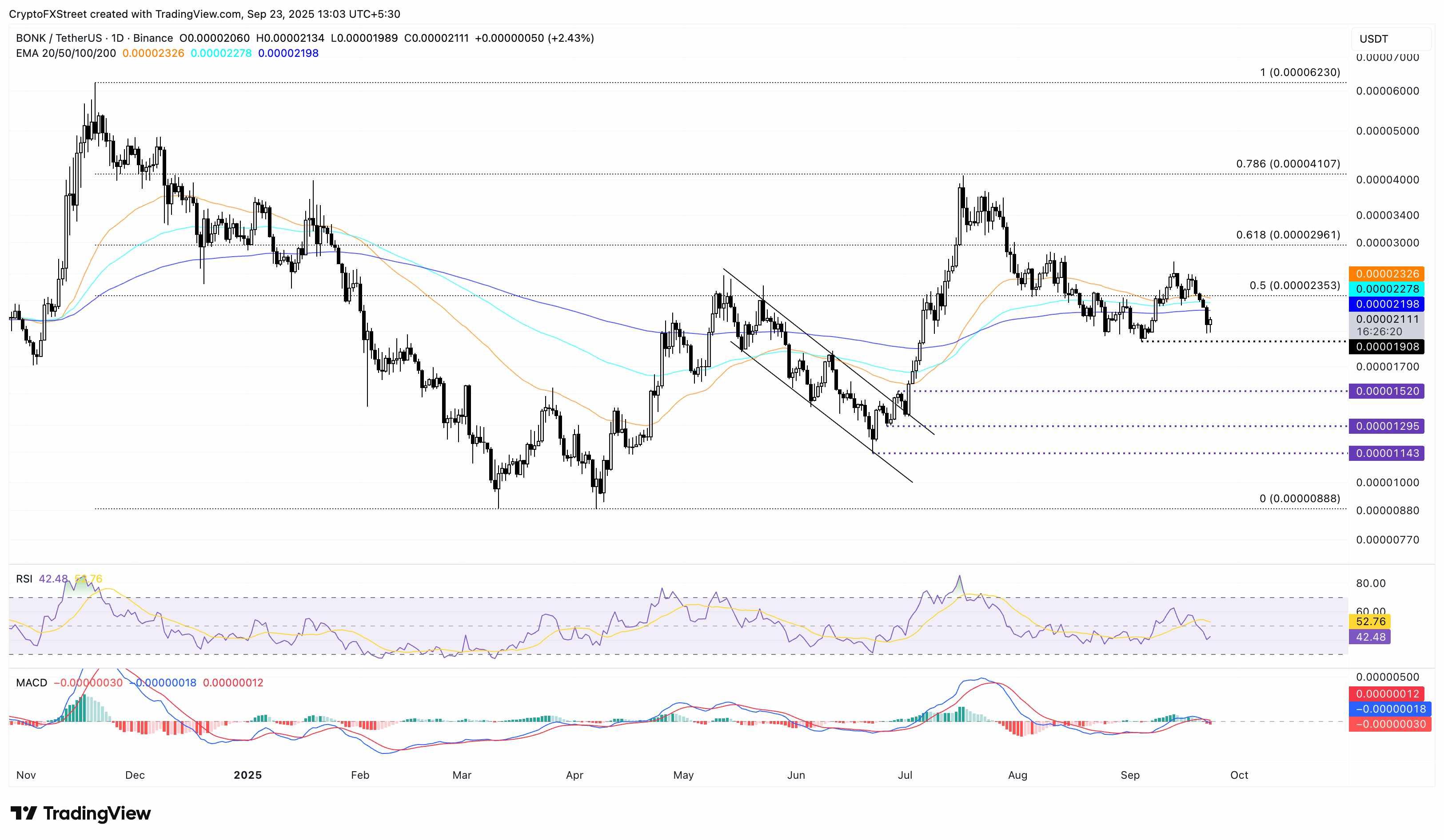 نمودار قیمت روزانه BONK/USDT: پیش بینی قیمت میم کوین