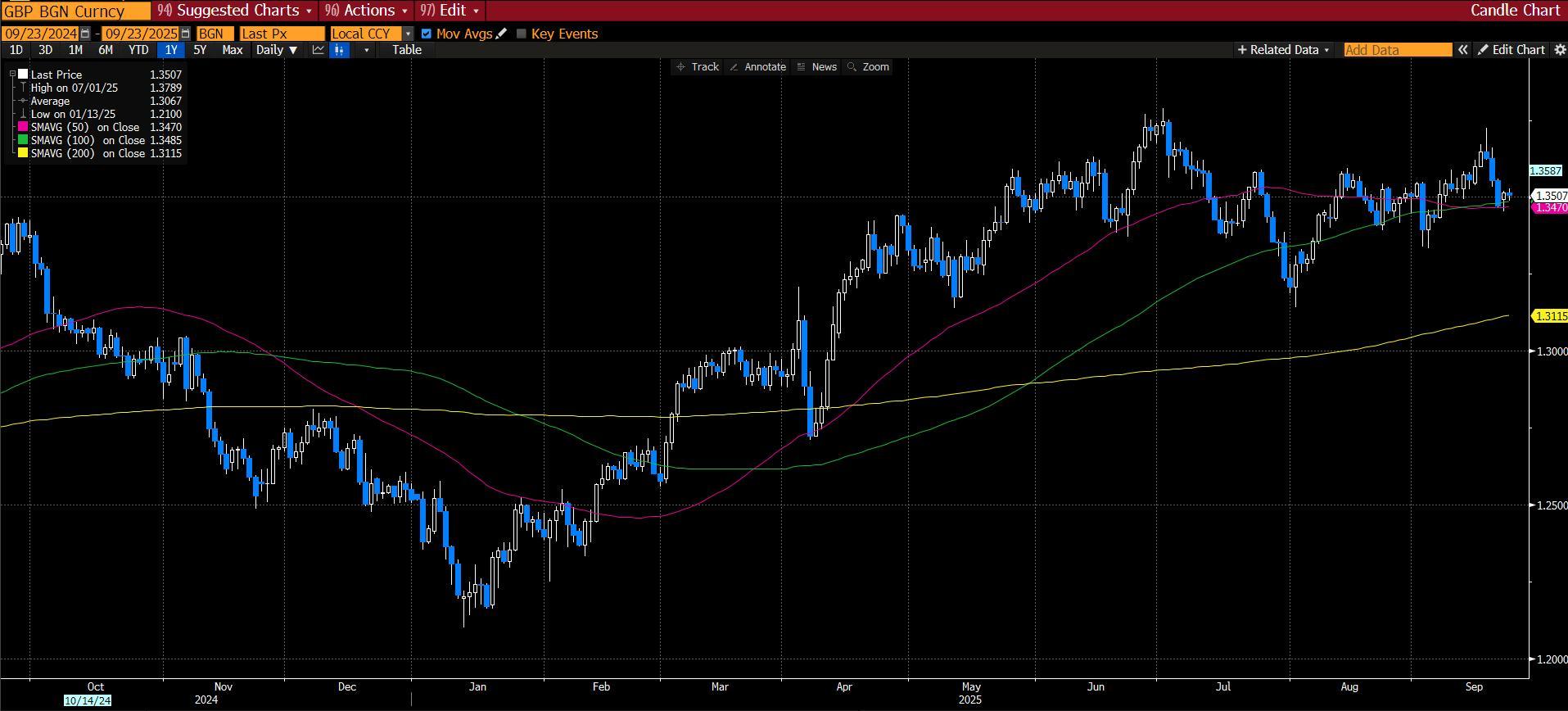 نمودار وضعیت اقتصاد بریتانیا