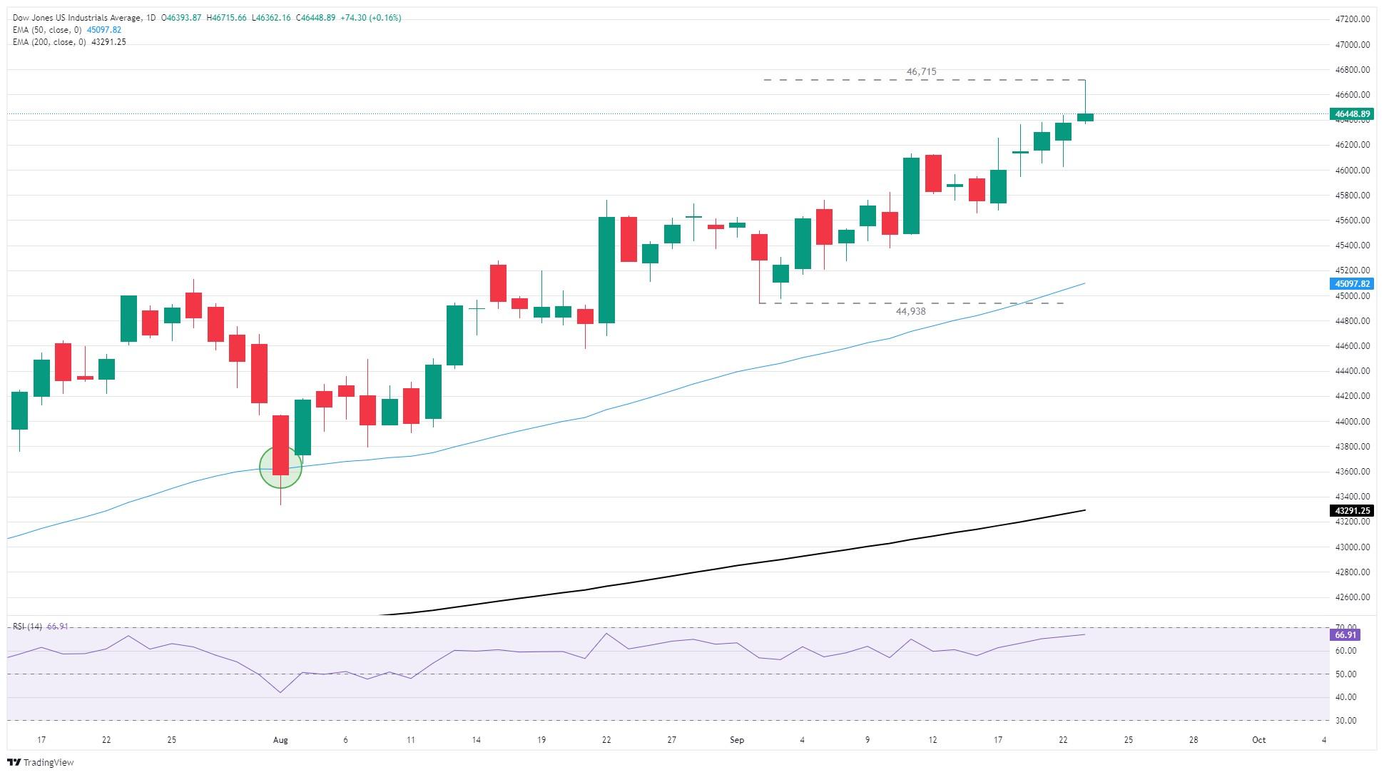 روند شاخص داوجونز