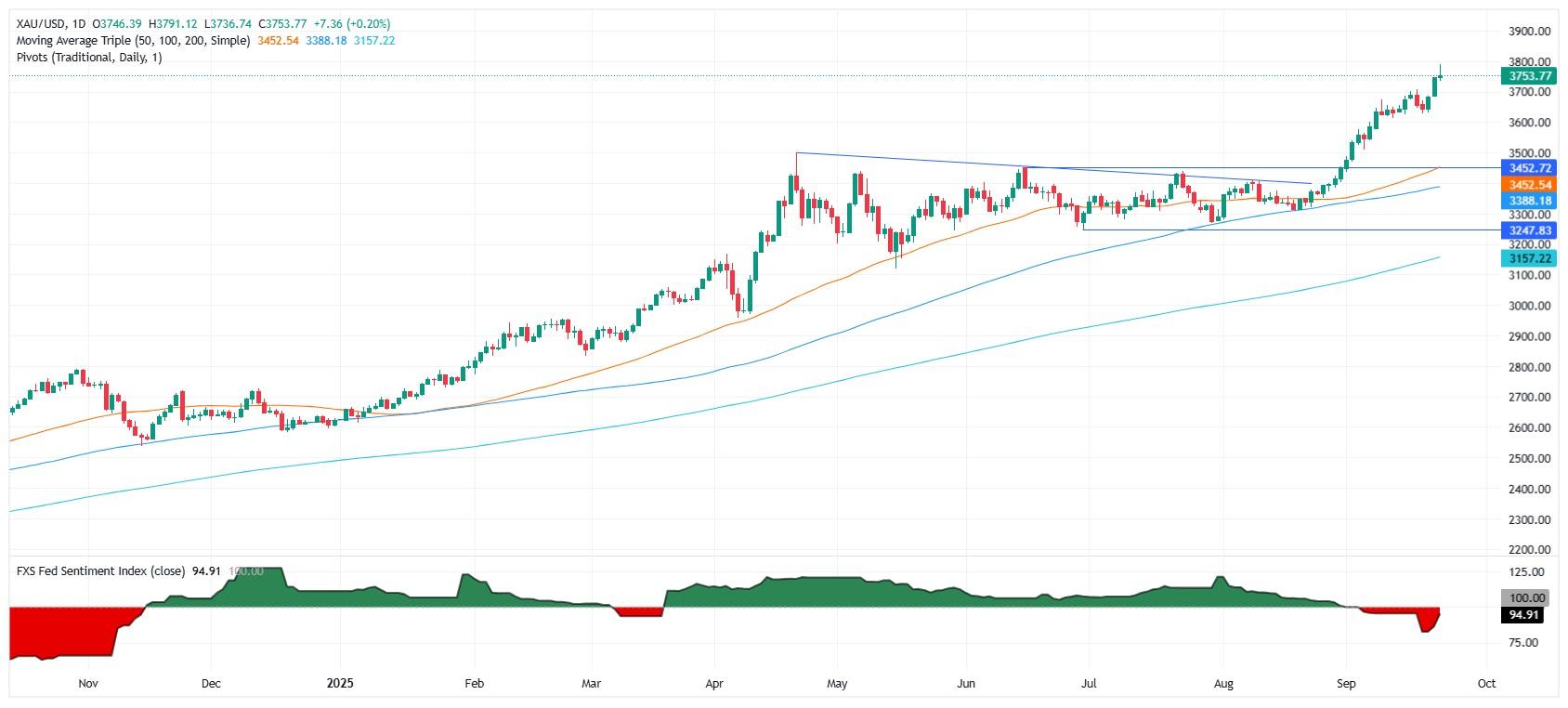 نمودار روزانه قیمت اونس طلا