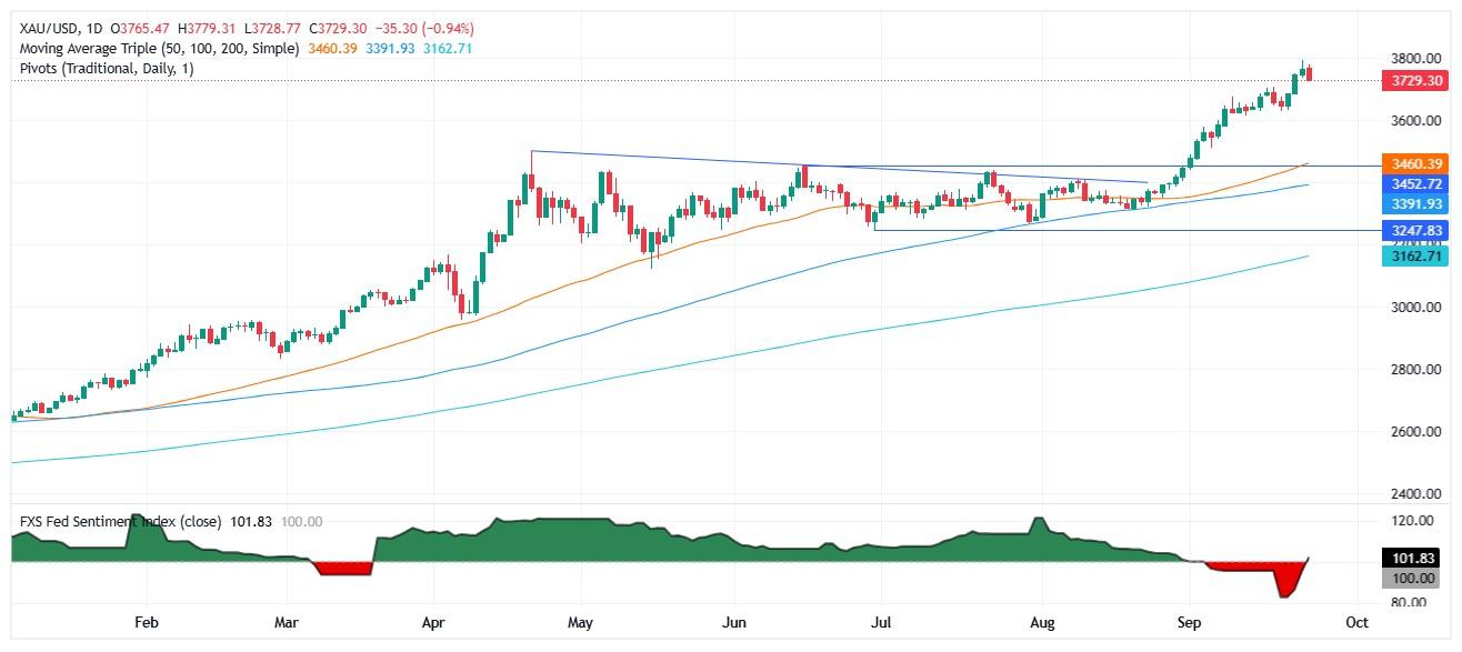 دلایل کاهش قیمت طلا - Gold daily chart
