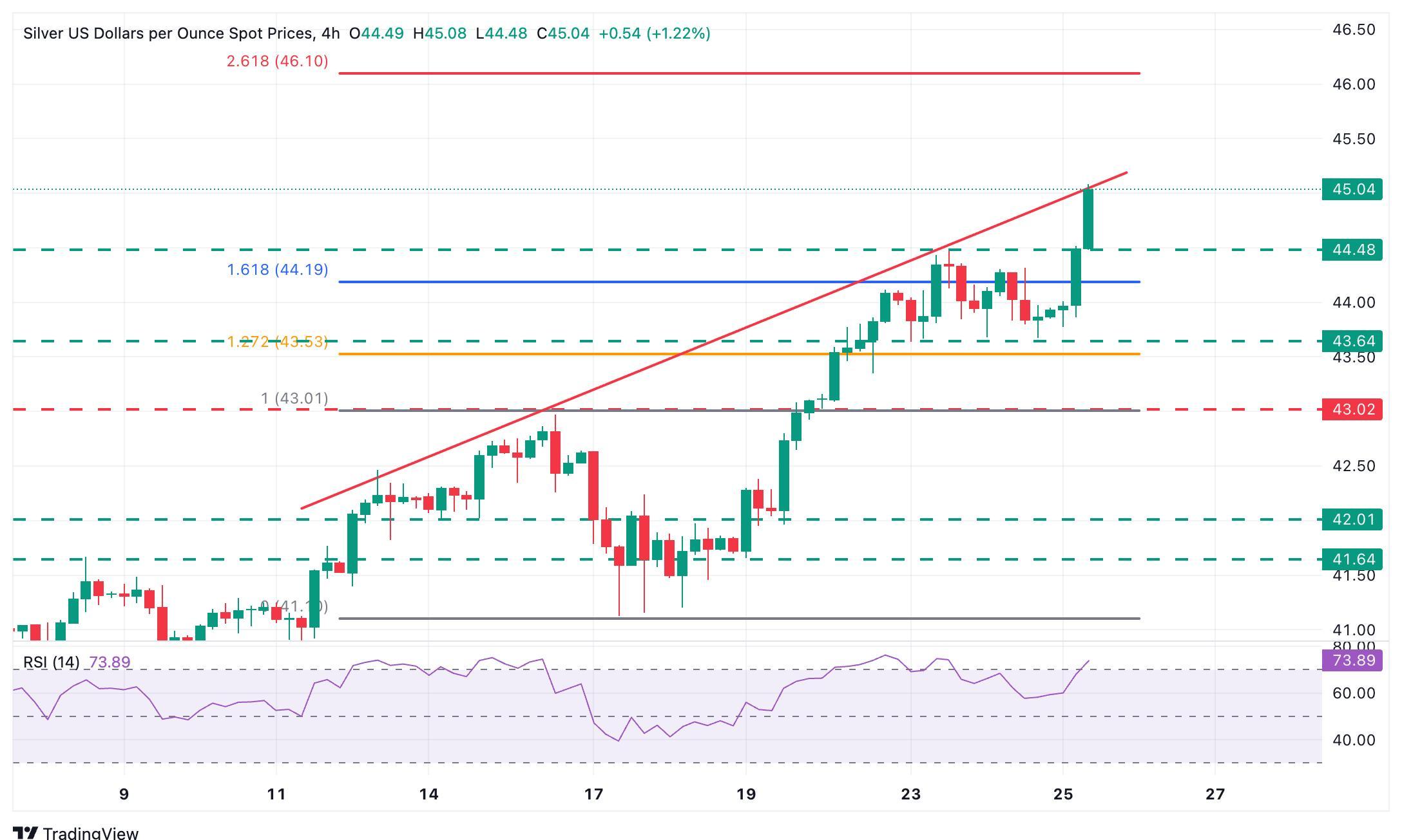 نمودار XAG/USD برای پیش بینی قیمت نقره