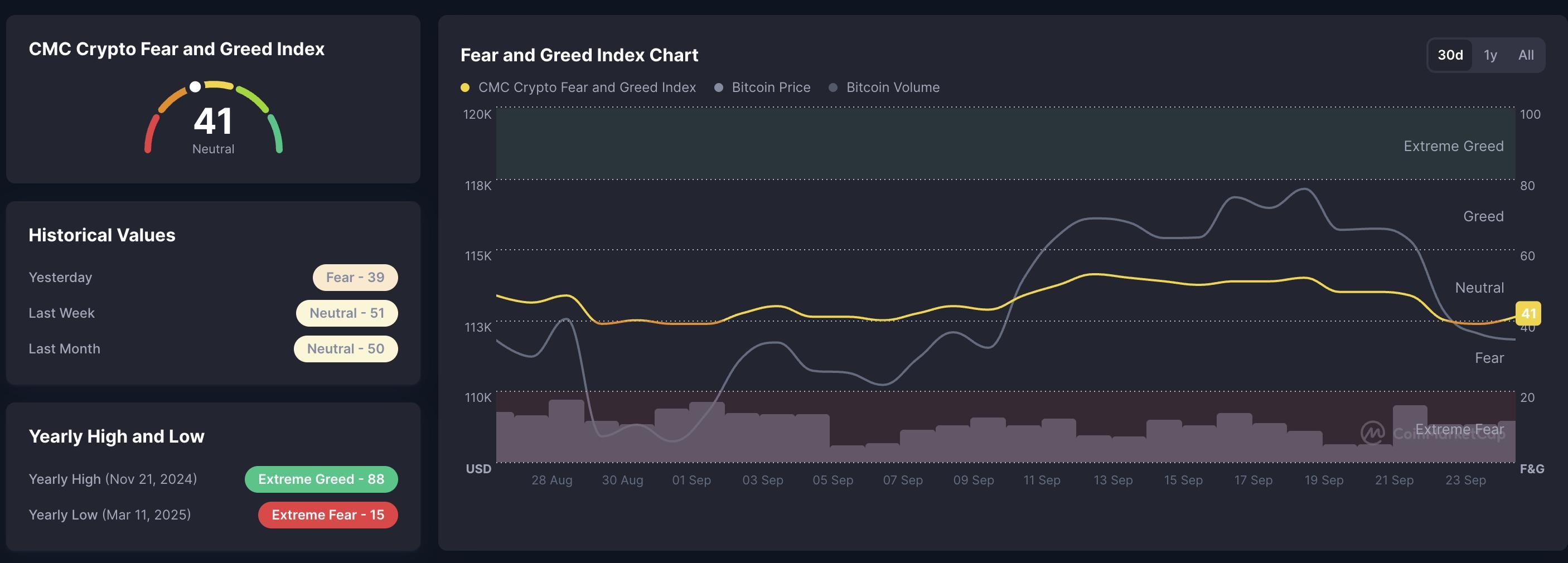 CoinMarketCap Fear and Greed Index. پیش بینی قیمت پی نتورک.